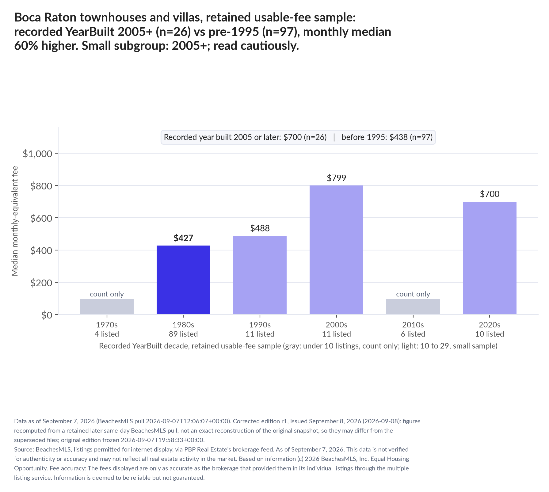 Column chart of median fee by recorded decade built: 1970s count only (4 listings); 1980s $427 (89 listings); 1990s $488 (11 listings); 2000s $799 (11 listings); 2010s count only (6 listings); 2020s $700 (10 listings). Recorded year built 2005 or later $700 (26 listings); before 1995 $438 (97 listings). Small subgroup: 2005+ n=26; read cautiously.
