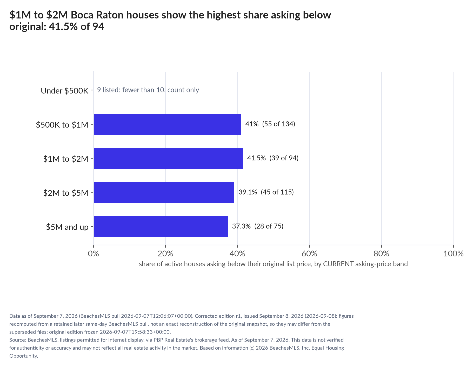 Horizontal bar chart of the share asking below original by current asking-price band, houses: Under $500K 9 listed, count only; $500K to $1M 41% (55 of 134); $1M to $2M 41.5% (39 of 94); $2M to $5M 39.1% (45 of 115); $5M and up 37.3% (28 of 75).