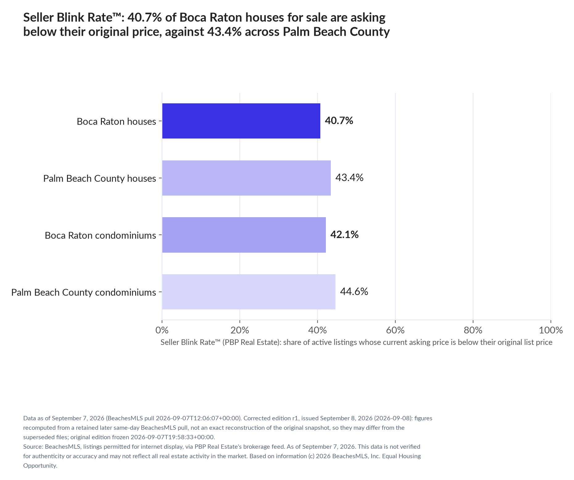 Horizontal bar chart. Boca Raton houses 40.7%, Palm Beach County houses 43.4%; Boca Raton condominiums 42.1%, Palm Beach County condominiums 44.6%. Share of active listings asking below their original list price, September 7, 2026.