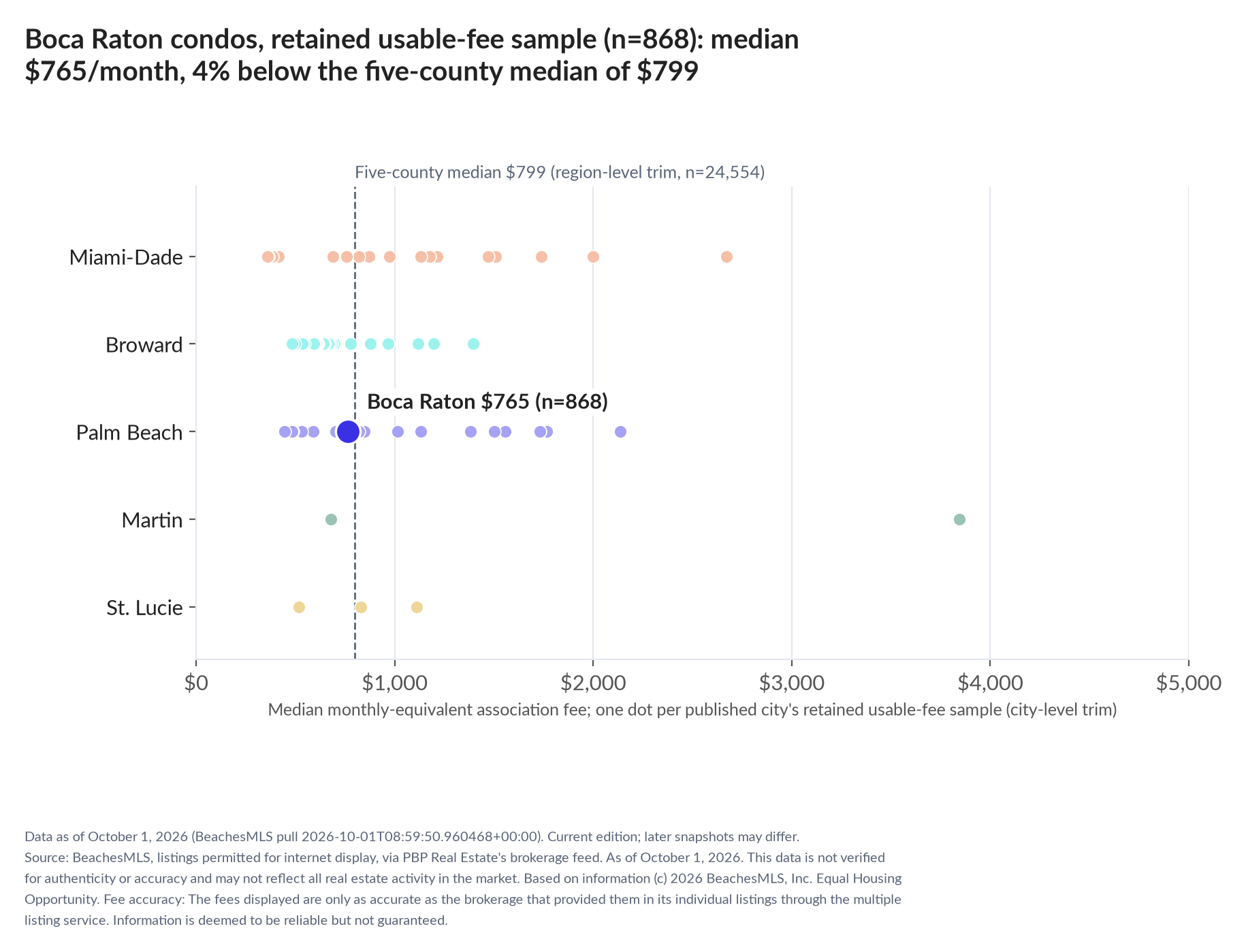 Dot strip chart in five county lanes. Boca Raton retained-sample median $765 a month (n=868); five-county median $799 (n=24,554, region-level trim).