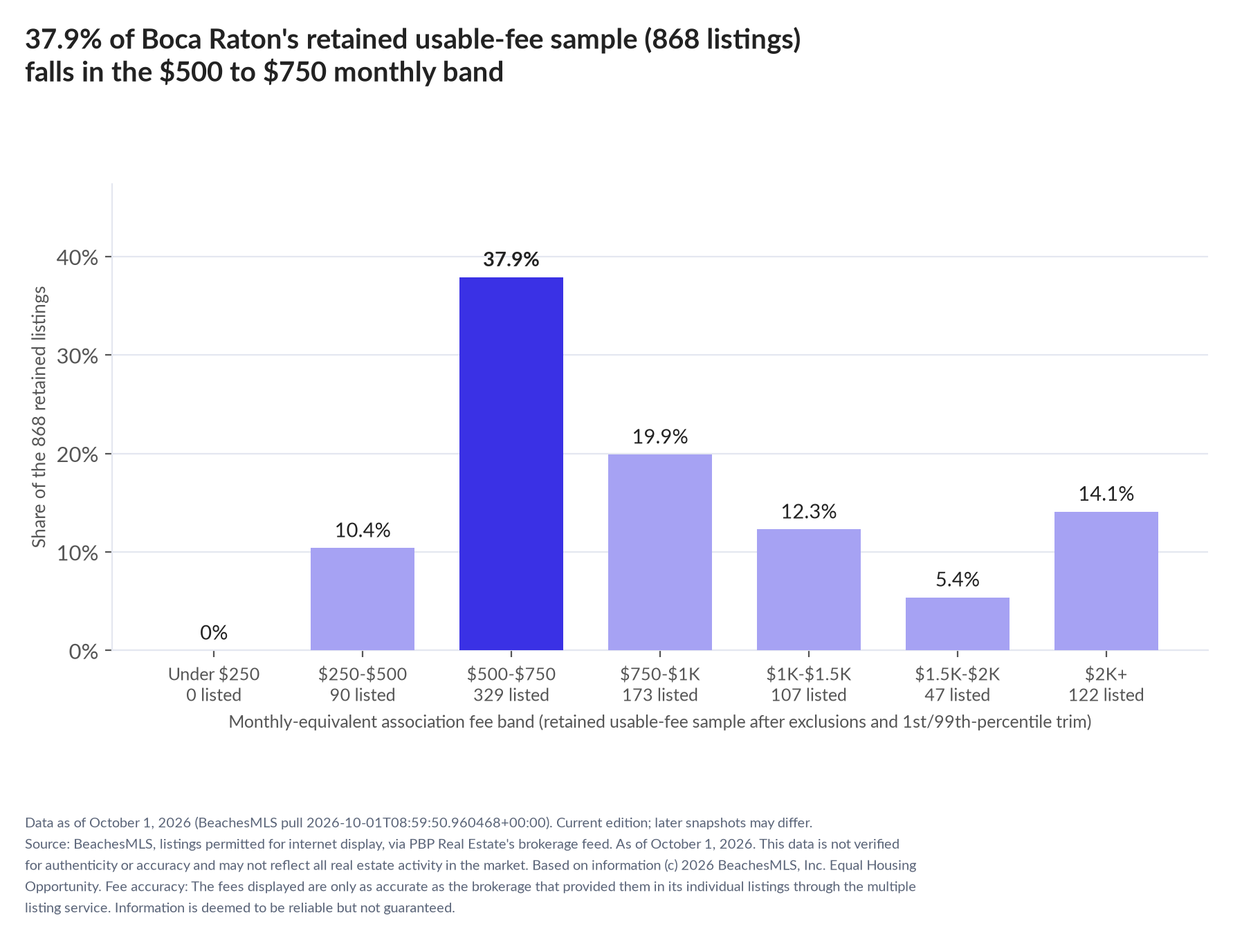 Column chart of the retained usable-fee sample by fee band: Under $250 0% (0 listings); $250 to $500 10.4% (90 listings); $500 to $750 37.9% (329 listings); $750 to $1,000 19.9% (173 listings); $1,000 to $1,500 12.3% (107 listings); $1,500 to $2,000 5.4% (47 listings); $2,000 and up 14.1% (122 listings).