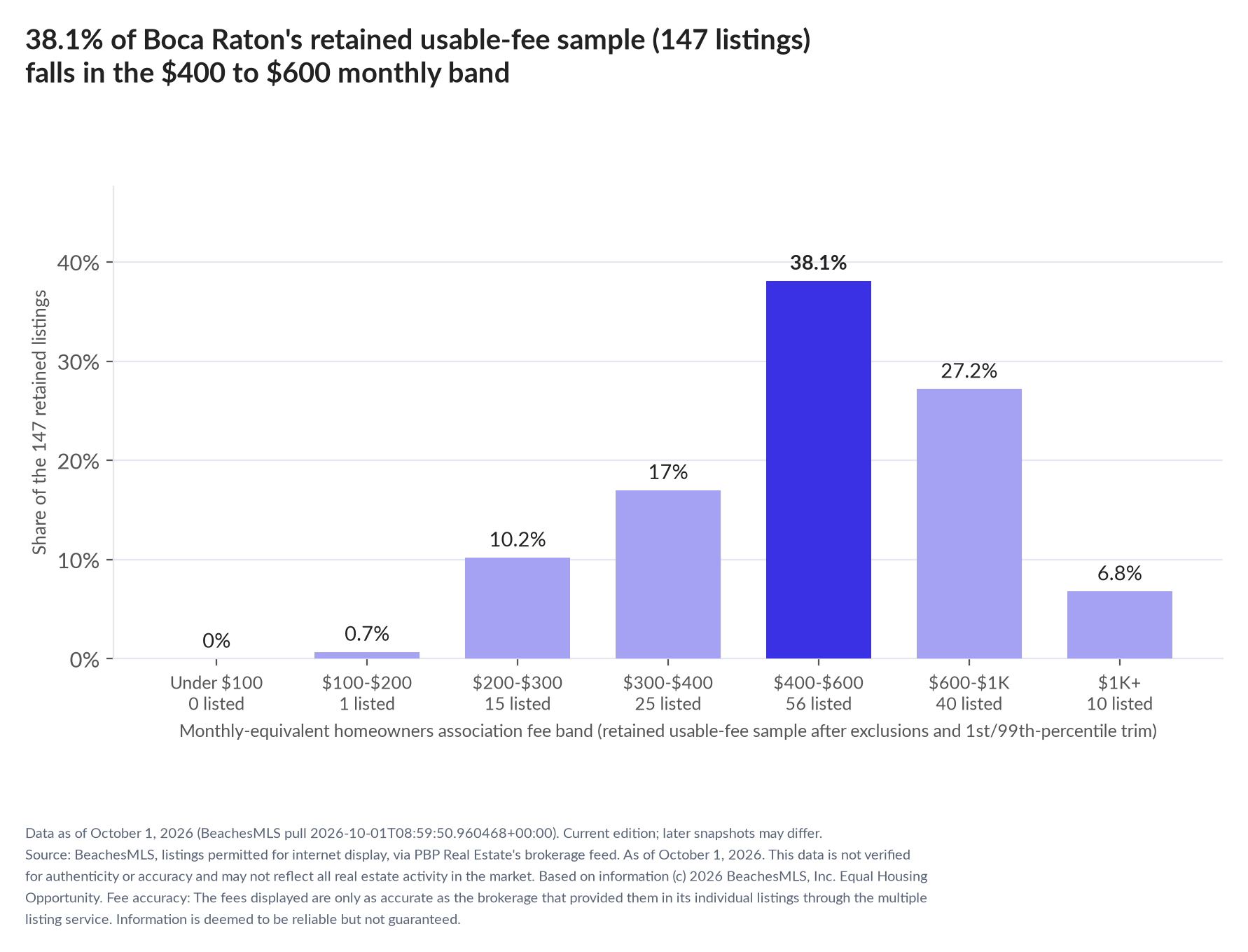 Column chart of the retained usable-fee sample by fee band: Under $100 0% (0 listings); $100 to $200 0.7% (1 listings); $200 to $300 10.2% (15 listings); $300 to $400 17% (25 listings); $400 to $600 38.1% (56 listings); $600 to $1,000 27.2% (40 listings); $1,000 and up 6.8% (10 listings).