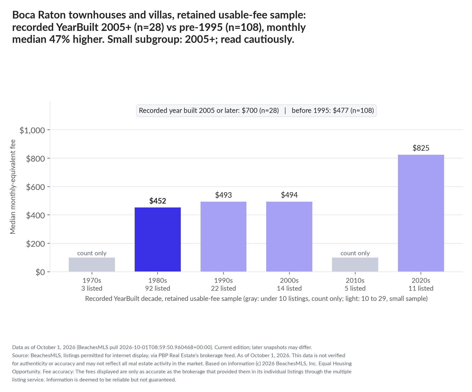 Column chart of median fee by recorded decade built: 1970s count only (3 listings); 1980s $452 (92 listings); 1990s $493 (22 listings); 2000s $494 (14 listings); 2010s count only (5 listings); 2020s $825 (11 listings). Recorded year built 2005 or later $700 (28 listings); before 1995 $477 (108 listings). Small subgroup: 2005+ n=28; read cautiously.