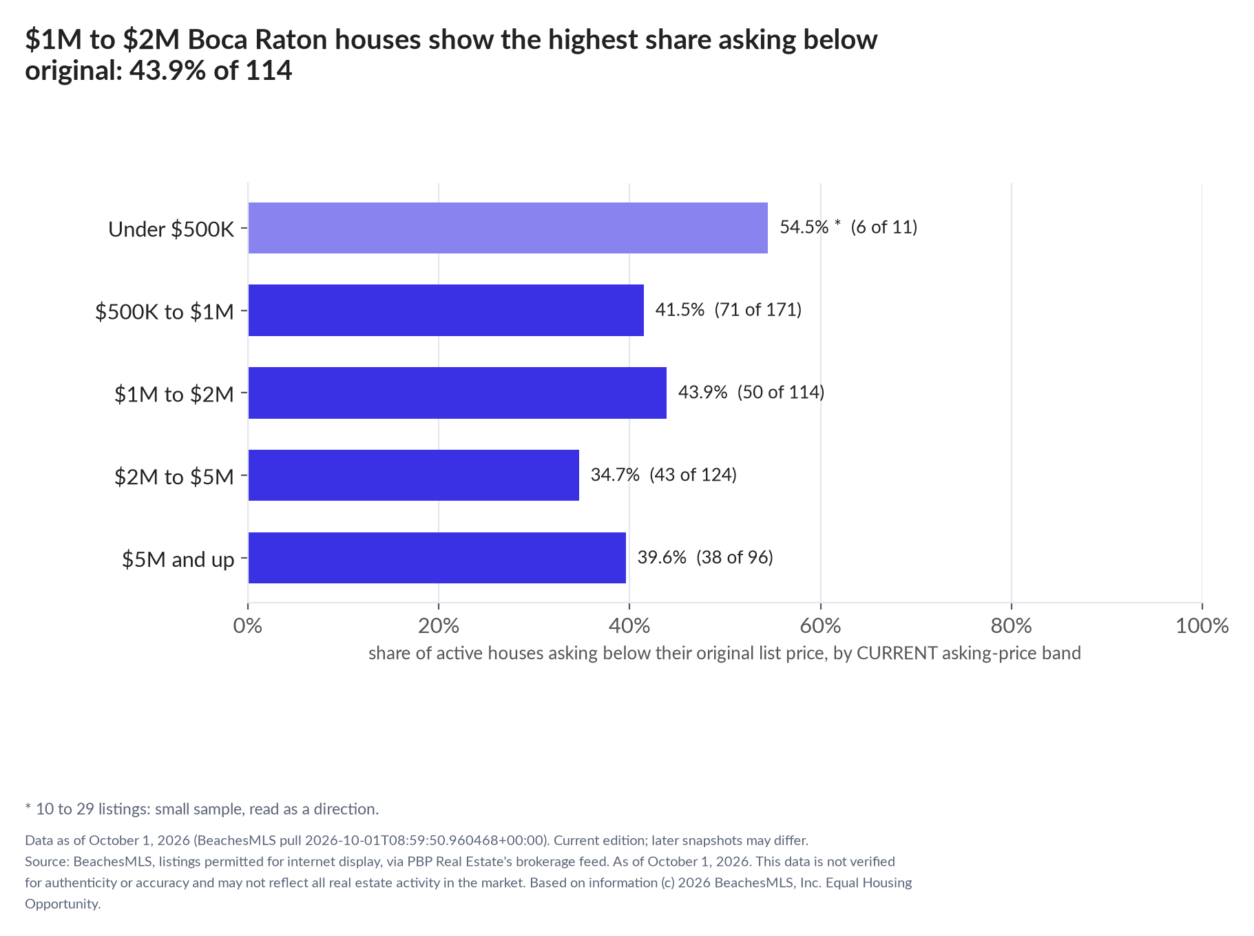 Horizontal bar chart of the share asking below original by current asking-price band, houses: Under $500K 54.5% (6 of 11); $500K to $1M 41.5% (71 of 171); $1M to $2M 43.9% (50 of 114); $2M to $5M 34.7% (43 of 124); $5M and up 39.6% (38 of 96).
