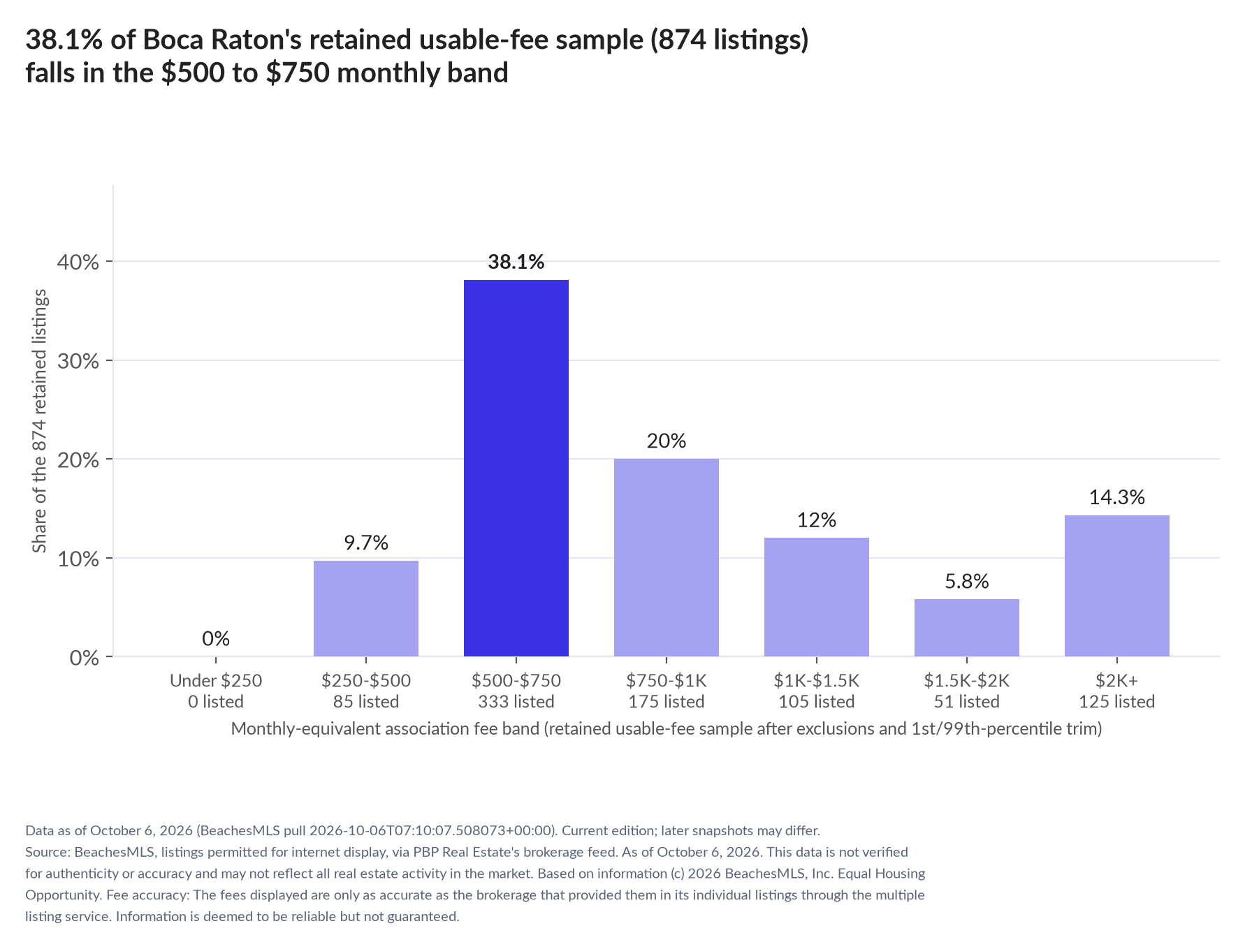 Column chart of the retained usable-fee sample by fee band: Under $250 0% (0 listings); $250 to $500 9.7% (85 listings); $500 to $750 38.1% (333 listings); $750 to $1,000 20% (175 listings); $1,000 to $1,500 12% (105 listings); $1,500 to $2,000 5.8% (51 listings); $2,000 and up 14.3% (125 listings).
