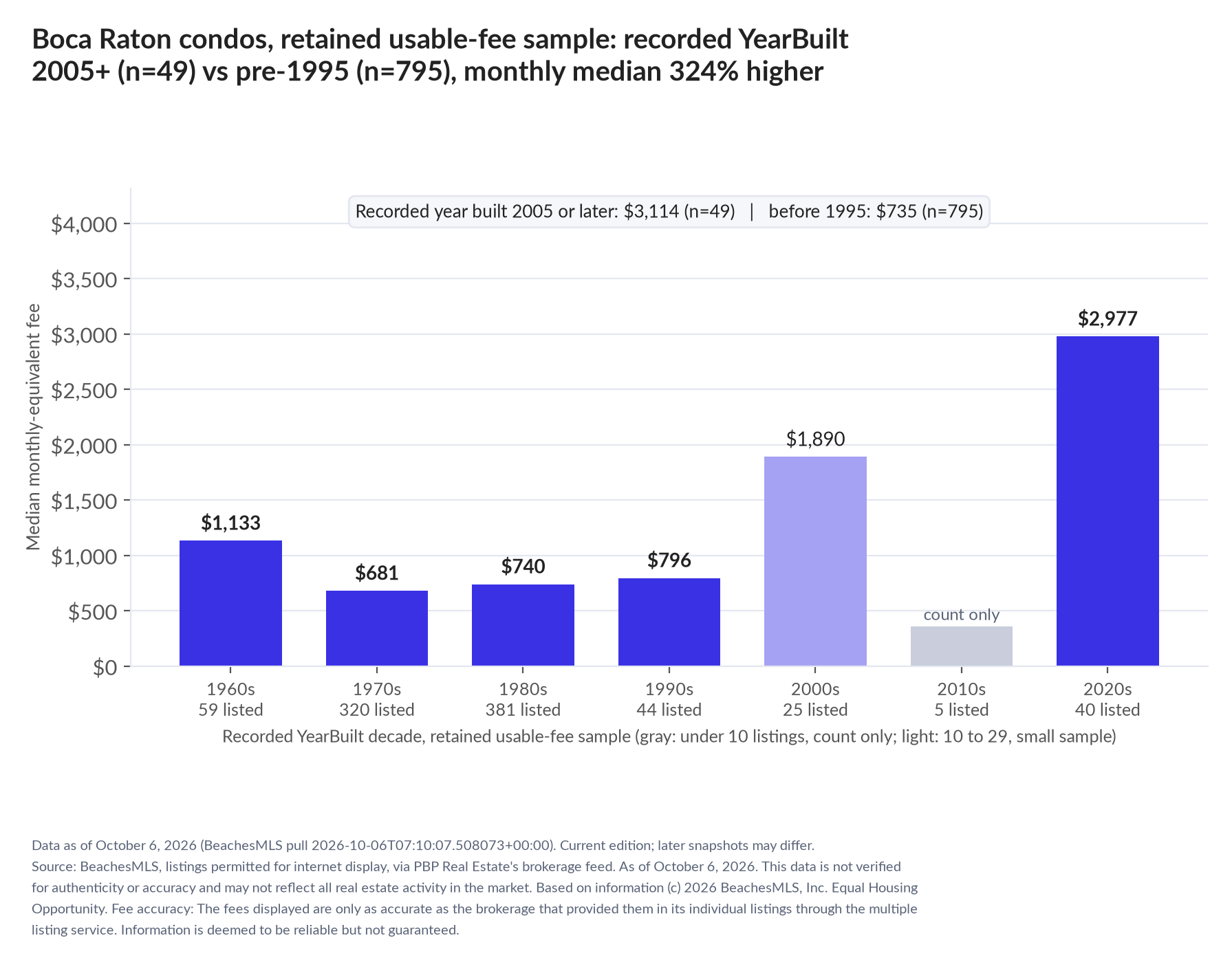 Column chart of median fee by recorded decade built: 1960s $1,133 (59 listings); 1970s $681 (320 listings); 1980s $740 (381 listings); 1990s $796 (44 listings); 2000s $1,890 (25 listings); 2010s count only (5 listings); 2020s $2,977 (40 listings). Recorded year built 2005 or later $3,114 (49 listings); before 1995 $735 (795 listings).