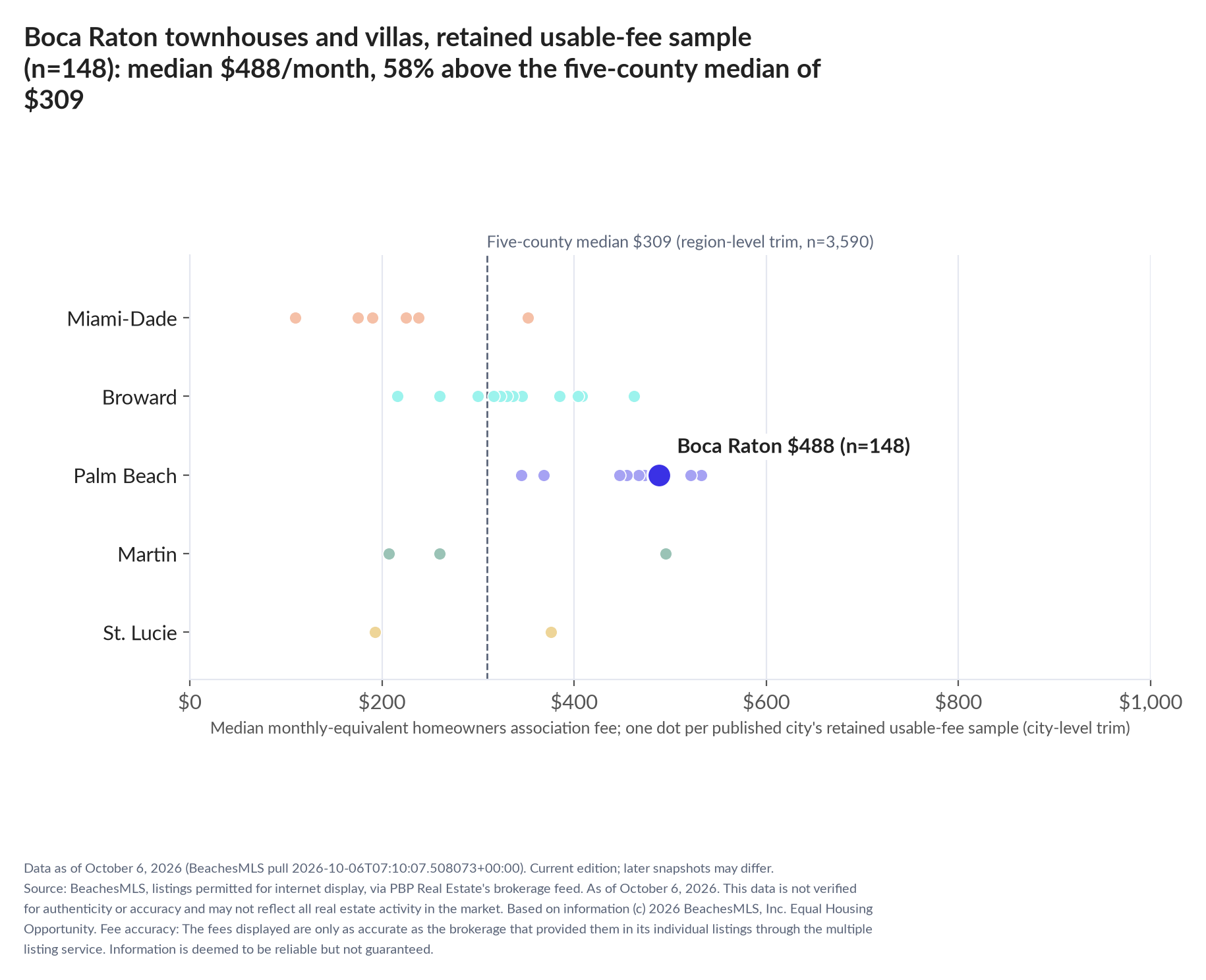 Dot strip chart in five county lanes. Boca Raton retained-sample median $488 a month (n=148); five-county median $309 (n=3,590, region-level trim).