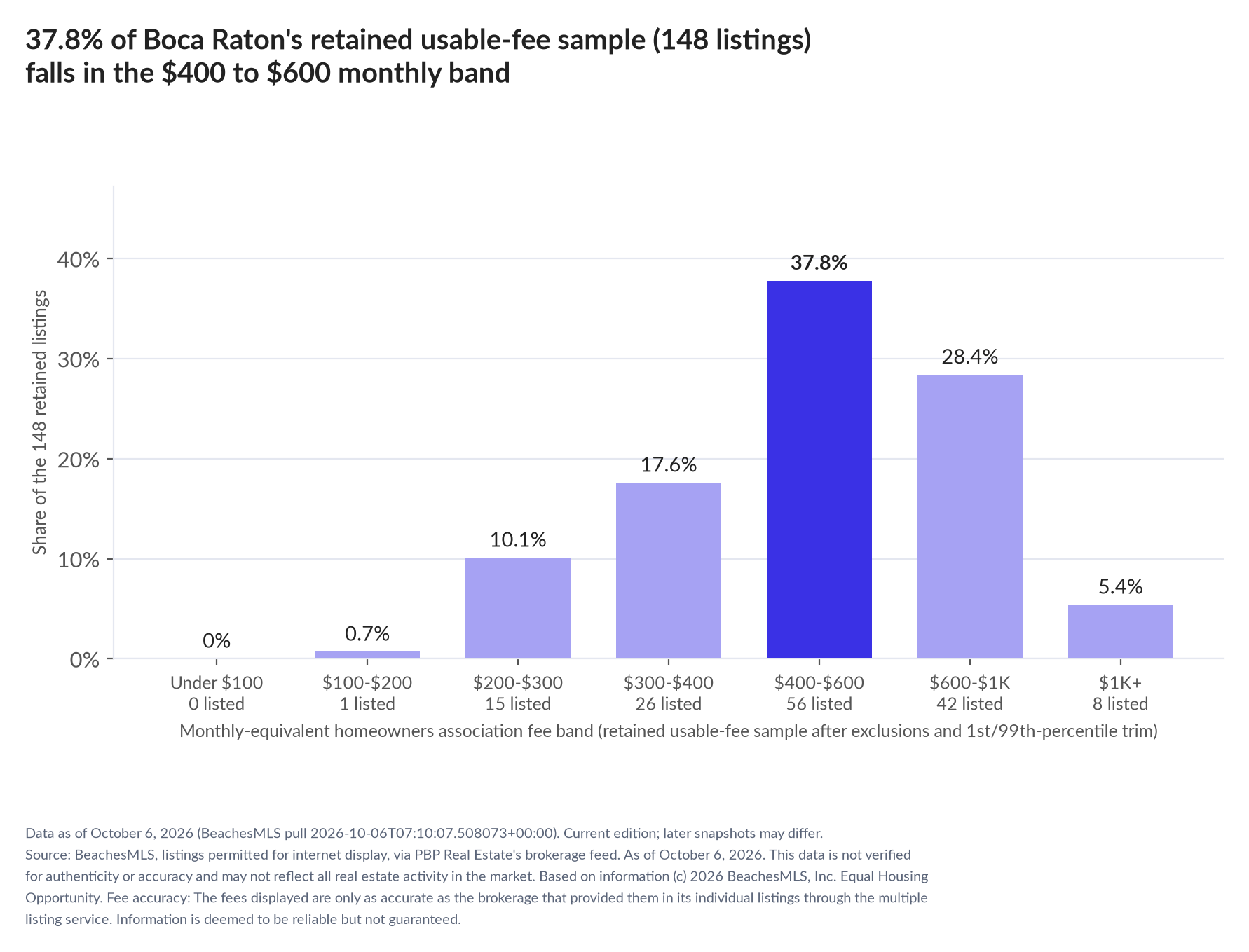 Column chart of the retained usable-fee sample by fee band: Under $100 0% (0 listings); $100 to $200 0.7% (1 listings); $200 to $300 10.1% (15 listings); $300 to $400 17.6% (26 listings); $400 to $600 37.8% (56 listings); $600 to $1,000 28.4% (42 listings); $1,000 and up 5.4% (8 listings).