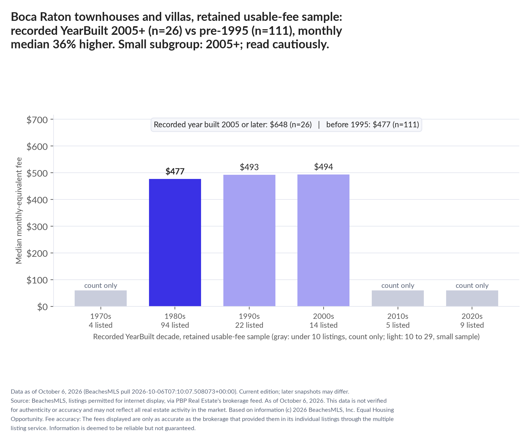 Column chart of median fee by recorded decade built: 1970s count only (4 listings); 1980s $477 (94 listings); 1990s $493 (22 listings); 2000s $494 (14 listings); 2010s count only (5 listings); 2020s count only (9 listings). Recorded year built 2005 or later $648 (26 listings); before 1995 $477 (111 listings). Small subgroup: 2005+ n=26; read cautiously.