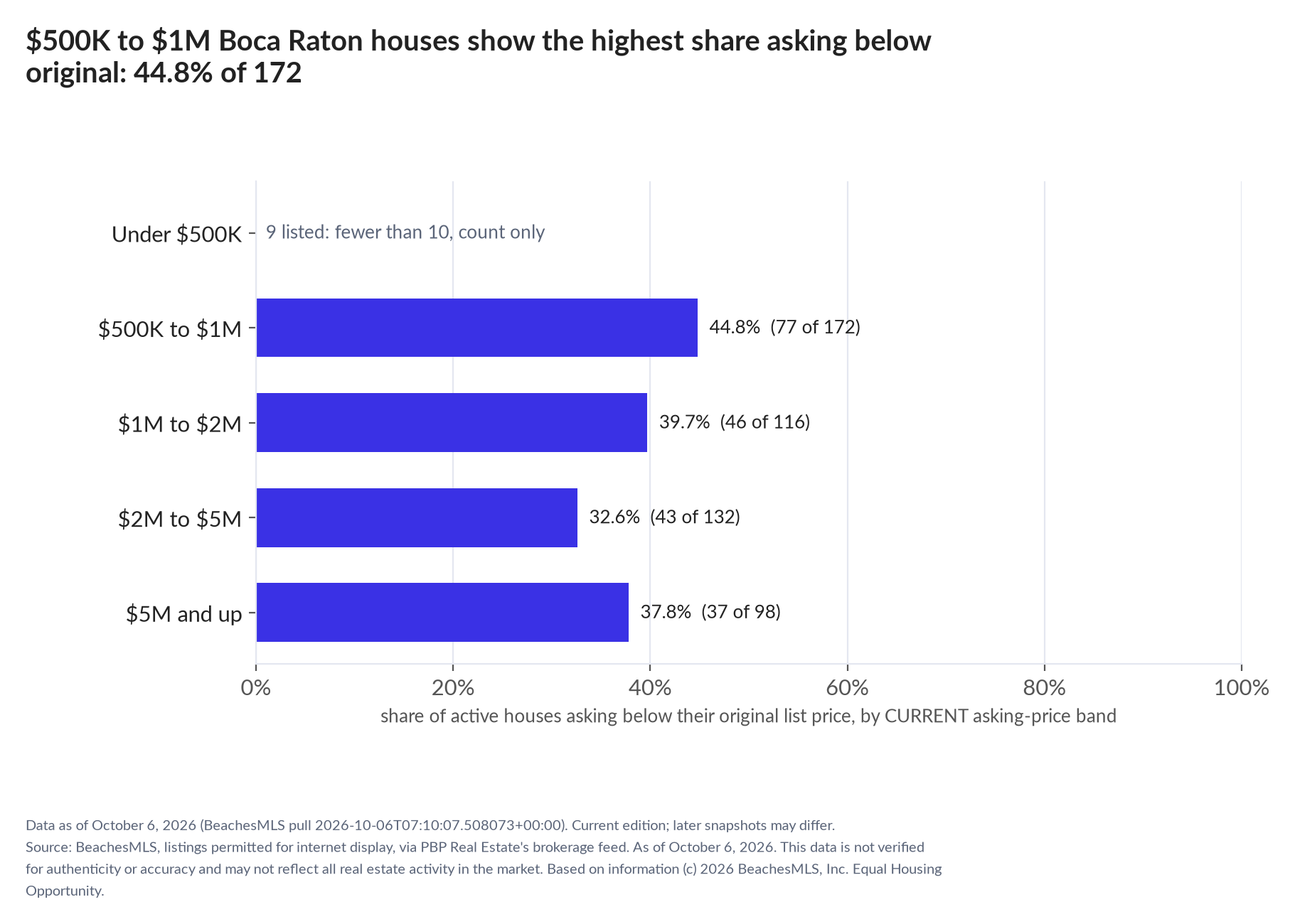 Horizontal bar chart of the share asking below original by current asking-price band, houses: Under $500K 9 listed, count only; $500K to $1M 44.8% (77 of 172); $1M to $2M 39.7% (46 of 116); $2M to $5M 32.6% (43 of 132); $5M and up 37.8% (37 of 98).