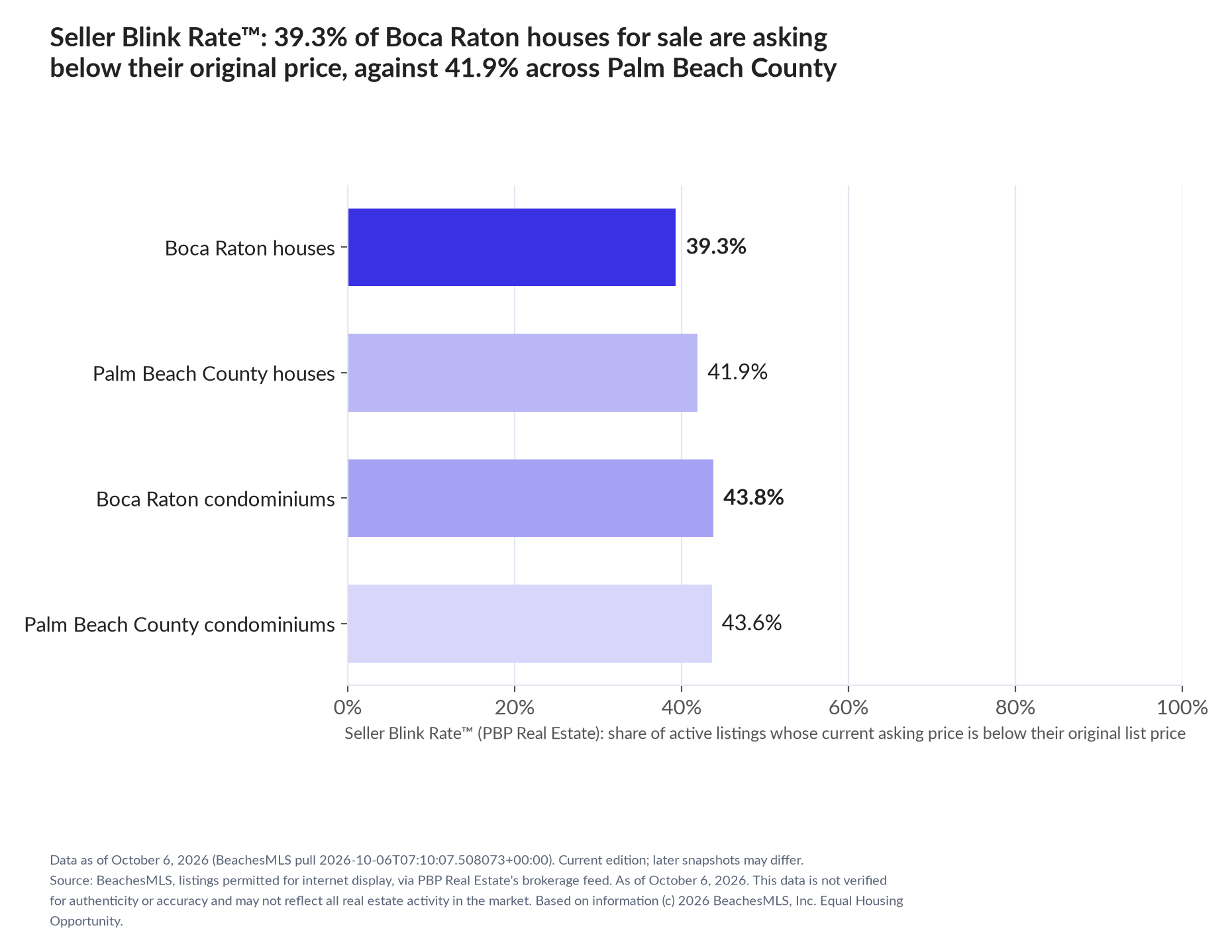 Horizontal bar chart. Boca Raton houses 39.3%, Palm Beach County houses 41.9%; Boca Raton condominiums 43.8%, Palm Beach County condominiums 43.6%. Share of active listings asking below their original list price, October 6, 2026.