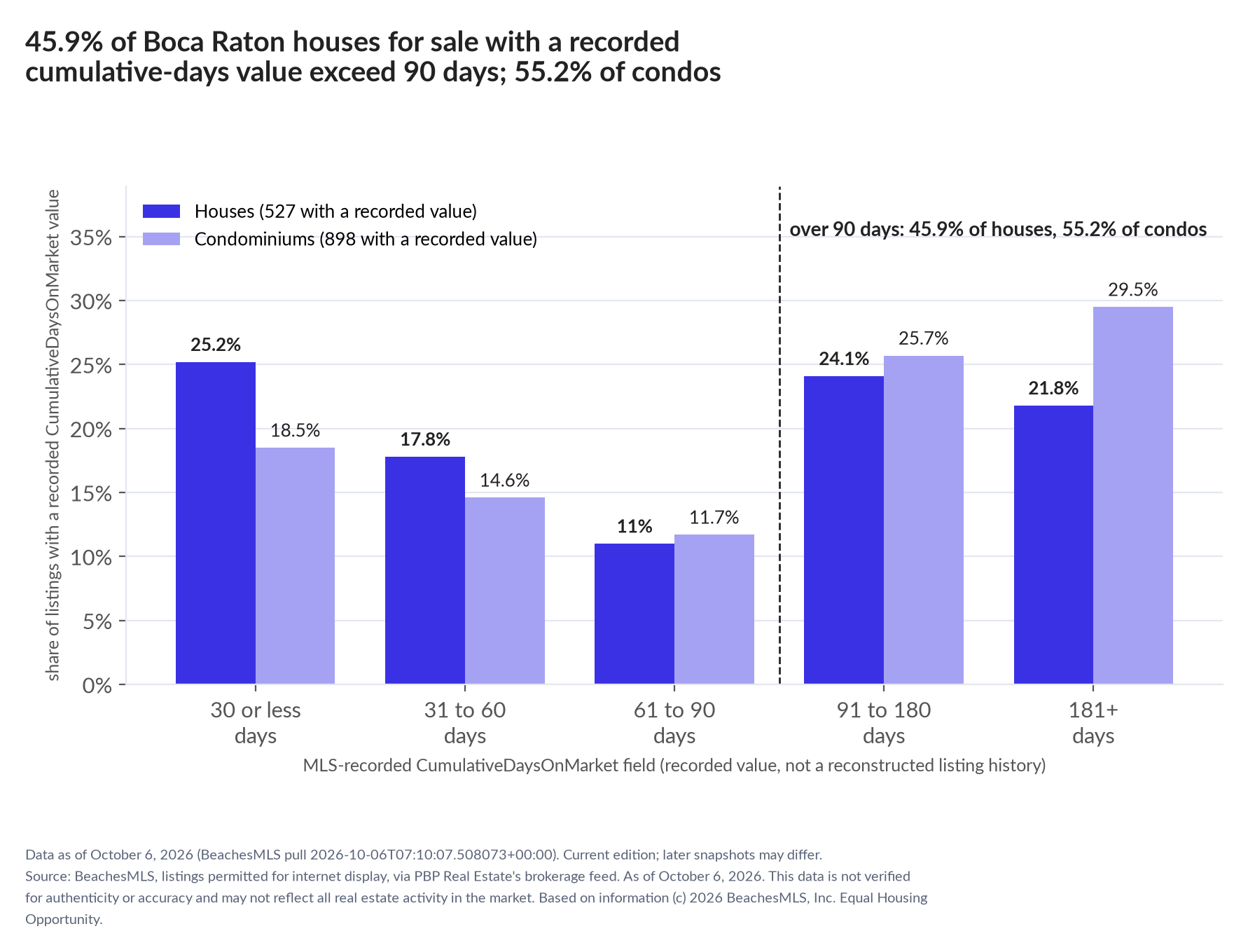 Column chart of recorded cumulative days on market. Houses: 0-30 days 25.2%, 31-60 days 17.8%, 61-90 days 11%, 91-180 days 24.1%, 181+ days 21.8%. Condominiums: 0-30 days 18.5%, 31-60 days 14.6%, 61-90 days 11.7%, 91-180 days 25.7%, 181+ days 29.5%.