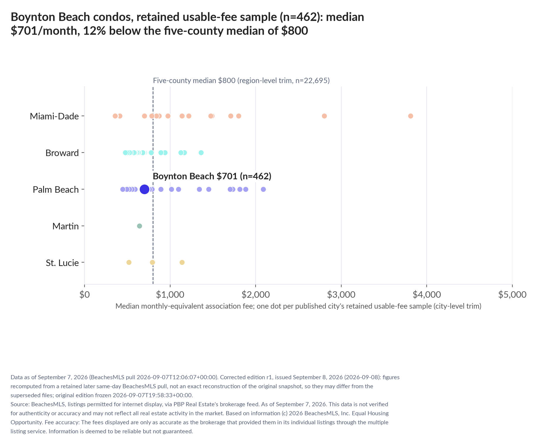 Dot strip chart in five county lanes. Boynton Beach retained-sample median $701 a month (n=462); five-county median $800 (n=22,695, region-level trim).