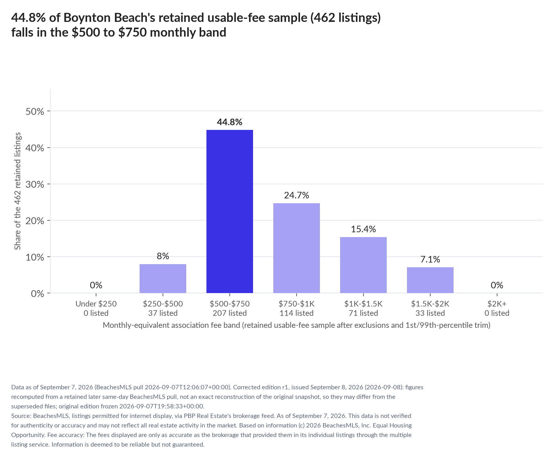 Column chart of the retained usable-fee sample by fee band: Under $250 0% (0 listings); $250 to $500 8% (37 listings); $500 to $750 44.8% (207 listings); $750 to $1,000 24.7% (114 listings); $1,000 to $1,500 15.4% (71 listings); $1,500 to $2,000 7.1% (33 listings); $2,000 and up 0% (0 listings).