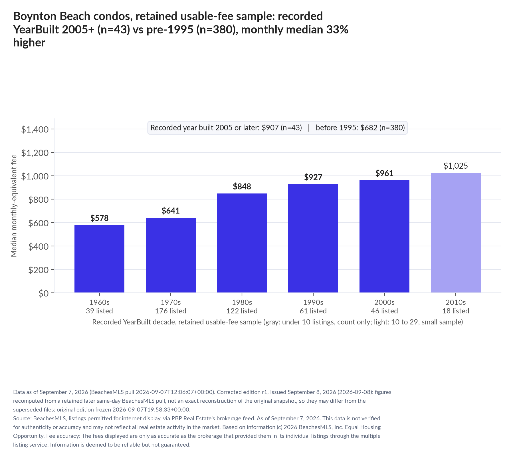 Column chart of median fee by recorded decade built: 1960s $578 (39 listings); 1970s $641 (176 listings); 1980s $848 (122 listings); 1990s $927 (61 listings); 2000s $961 (46 listings); 2010s $1,025 (18 listings). Recorded year built 2005 or later $907 (43 listings); before 1995 $682 (380 listings).