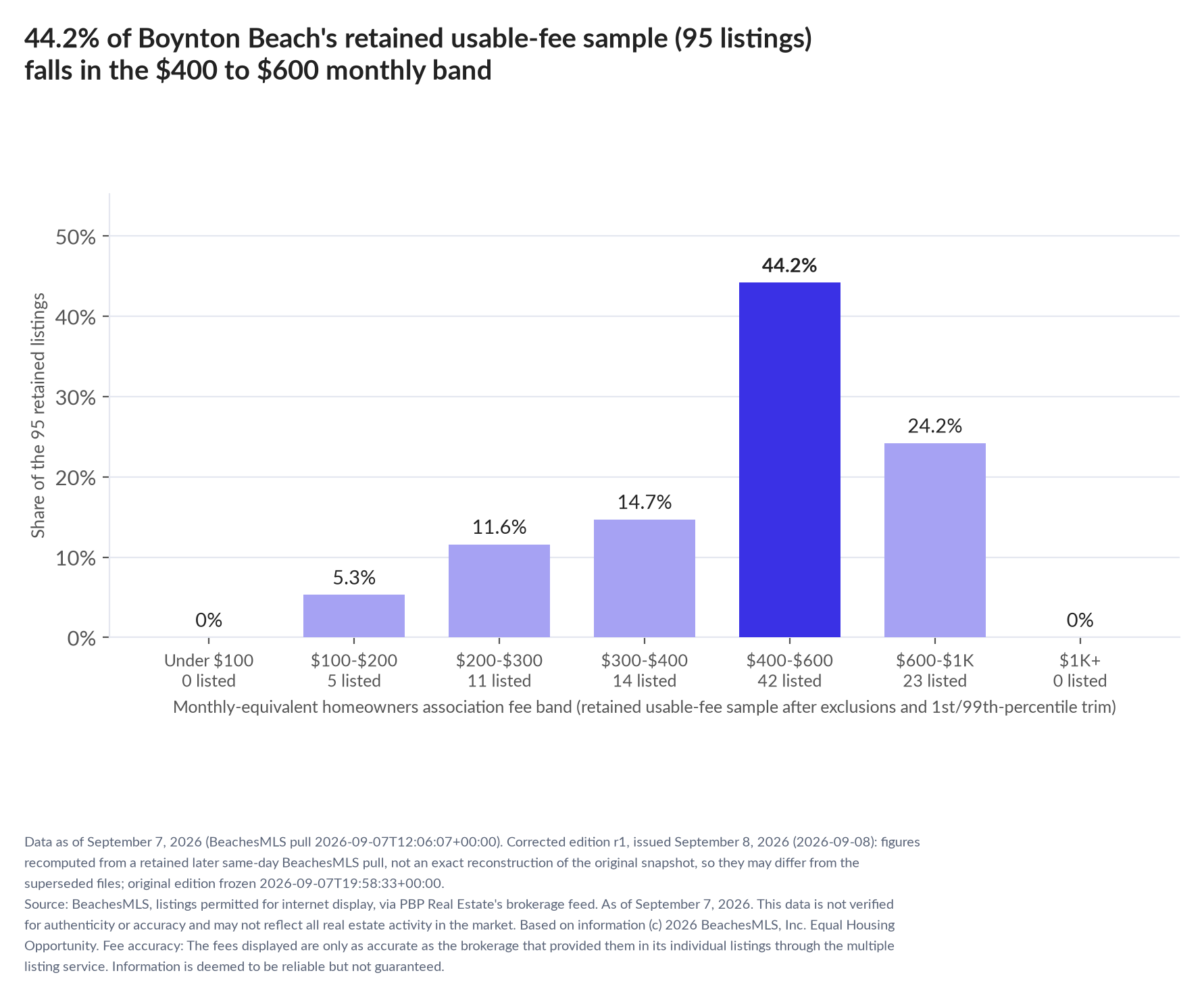 Column chart of the retained usable-fee sample by fee band: Under $100 0% (0 listings); $100 to $200 5.3% (5 listings); $200 to $300 11.6% (11 listings); $300 to $400 14.7% (14 listings); $400 to $600 44.2% (42 listings); $600 to $1,000 24.2% (23 listings); $1,000 and up 0% (0 listings).