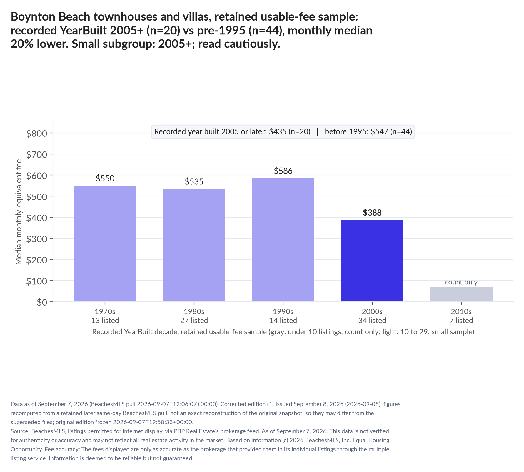 Column chart of median fee by recorded decade built: 1970s $550 (13 listings); 1980s $535 (27 listings); 1990s $586 (14 listings); 2000s $388 (34 listings); 2010s count only (7 listings). Recorded year built 2005 or later $435 (20 listings); before 1995 $547 (44 listings). Small subgroup: 2005+ n=20; read cautiously.