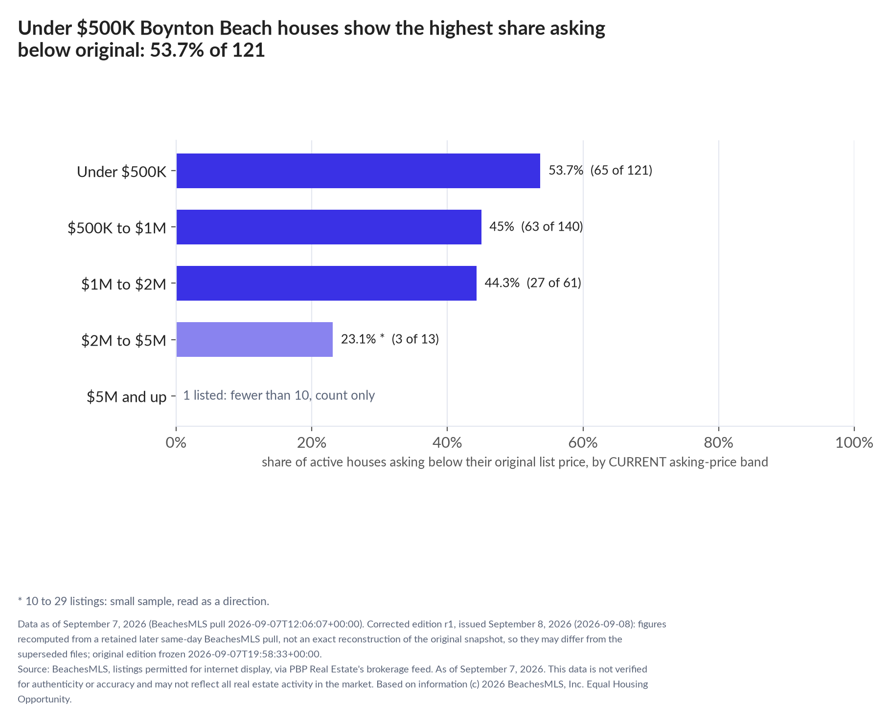Horizontal bar chart of the share asking below original by current asking-price band, houses: Under $500K 53.7% (65 of 121); $500K to $1M 45% (63 of 140); $1M to $2M 44.3% (27 of 61); $2M to $5M 23.1% (3 of 13); $5M and up 1 listed, count only.