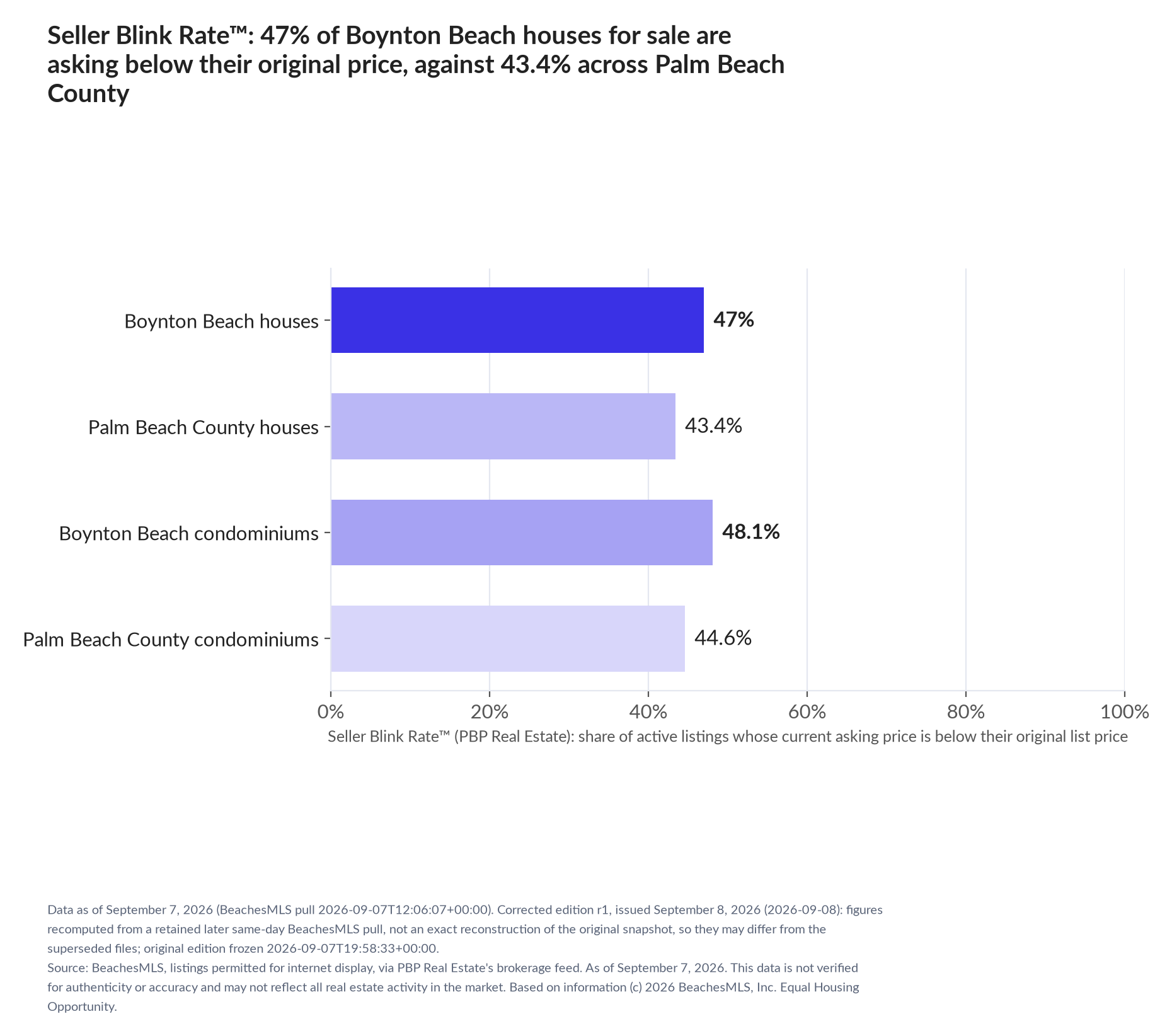 Horizontal bar chart. Boynton Beach houses 47%, Palm Beach County houses 43.4%; Boynton Beach condominiums 48.1%, Palm Beach County condominiums 44.6%. Share of active listings asking below their original list price, September 7, 2026.