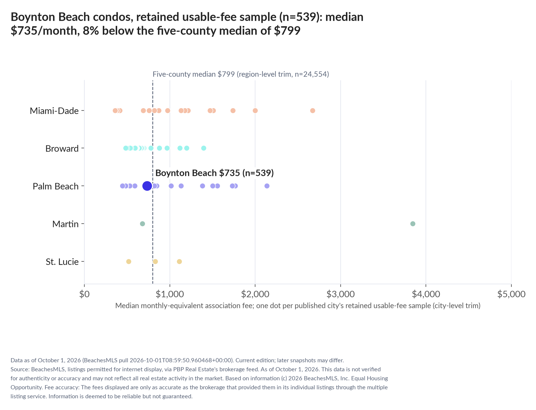 Dot strip chart in five county lanes. Boynton Beach retained-sample median $735 a month (n=539); five-county median $799 (n=24,554, region-level trim).