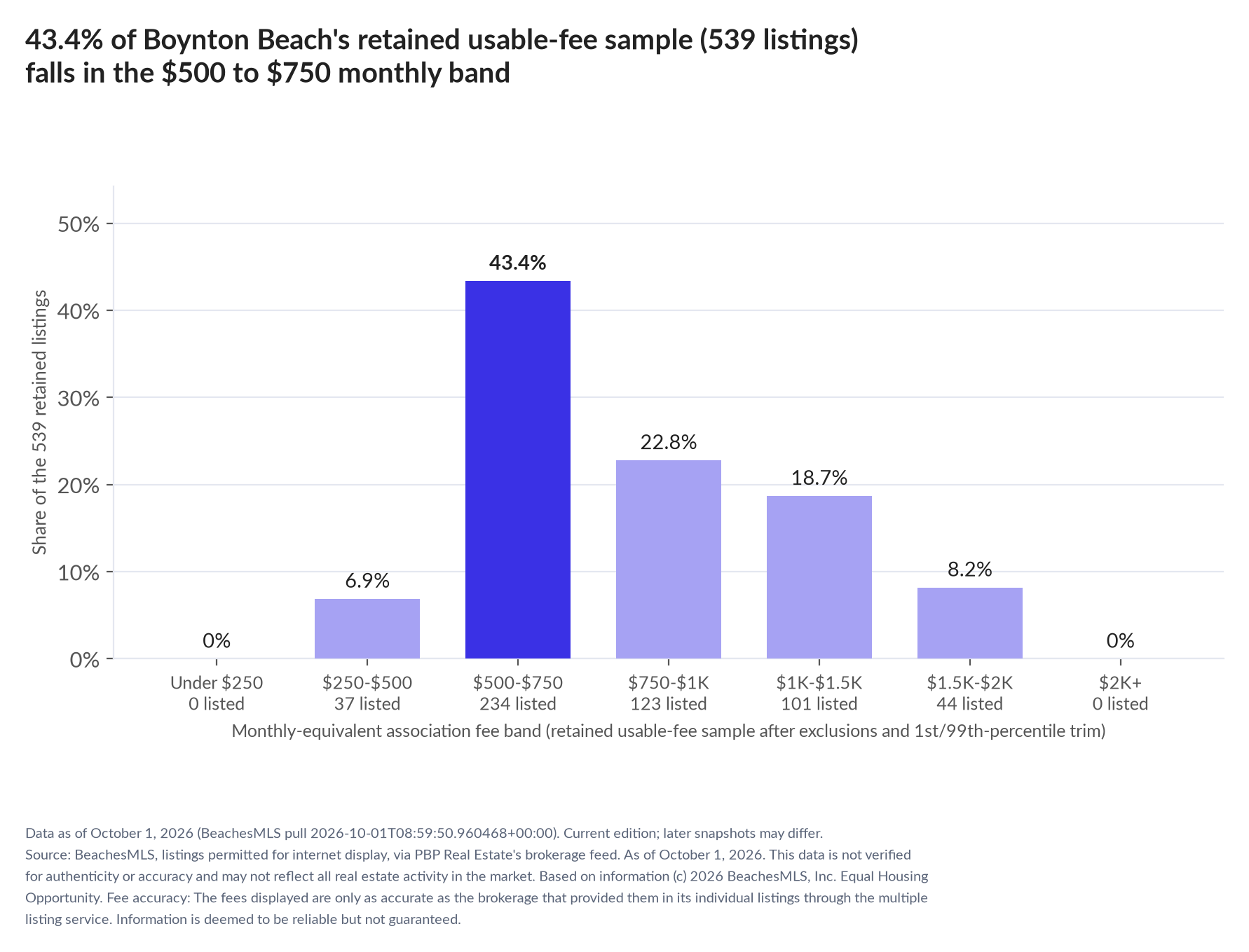 Column chart of the retained usable-fee sample by fee band: Under $250 0% (0 listings); $250 to $500 6.9% (37 listings); $500 to $750 43.4% (234 listings); $750 to $1,000 22.8% (123 listings); $1,000 to $1,500 18.7% (101 listings); $1,500 to $2,000 8.2% (44 listings); $2,000 and up 0% (0 listings).