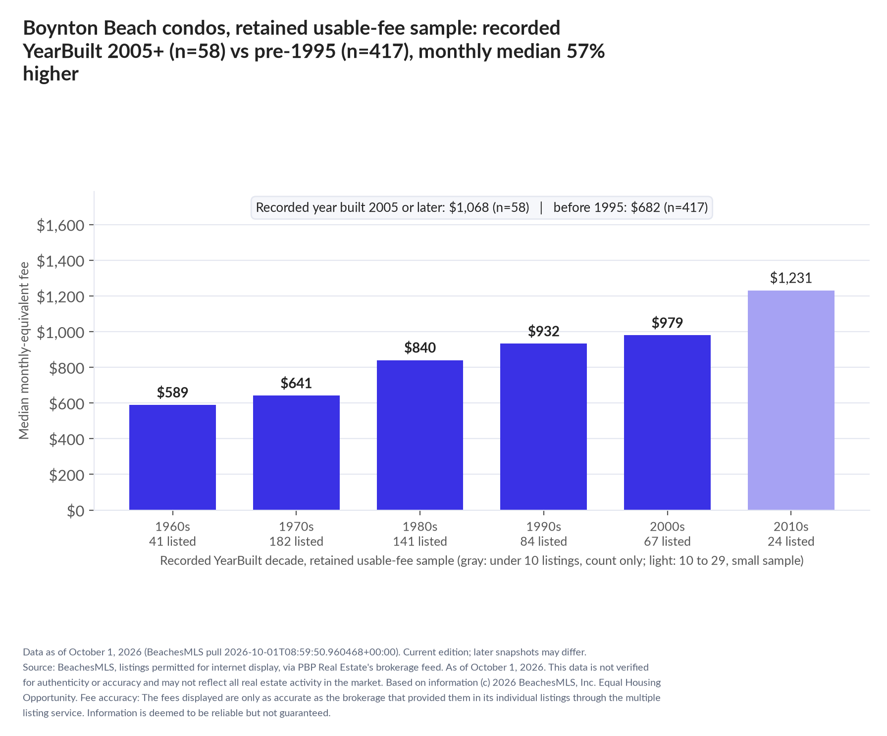Column chart of median fee by recorded decade built: 1960s $589 (41 listings); 1970s $641 (182 listings); 1980s $840 (141 listings); 1990s $932 (84 listings); 2000s $979 (67 listings); 2010s $1,231 (24 listings). Recorded year built 2005 or later $1,068 (58 listings); before 1995 $682 (417 listings).