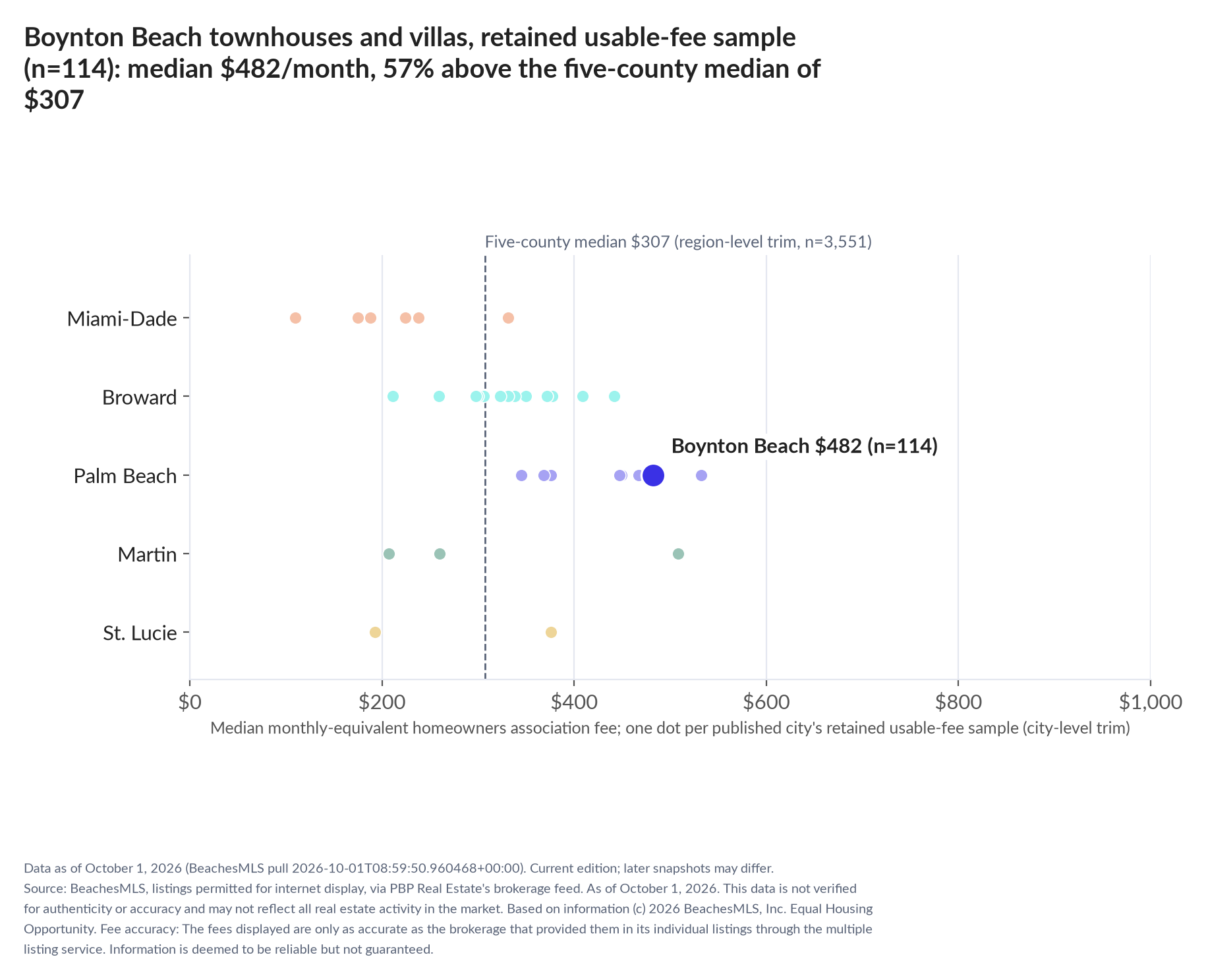 Dot strip chart in five county lanes. Boynton Beach retained-sample median $482 a month (n=114); five-county median $307 (n=3,551, region-level trim).