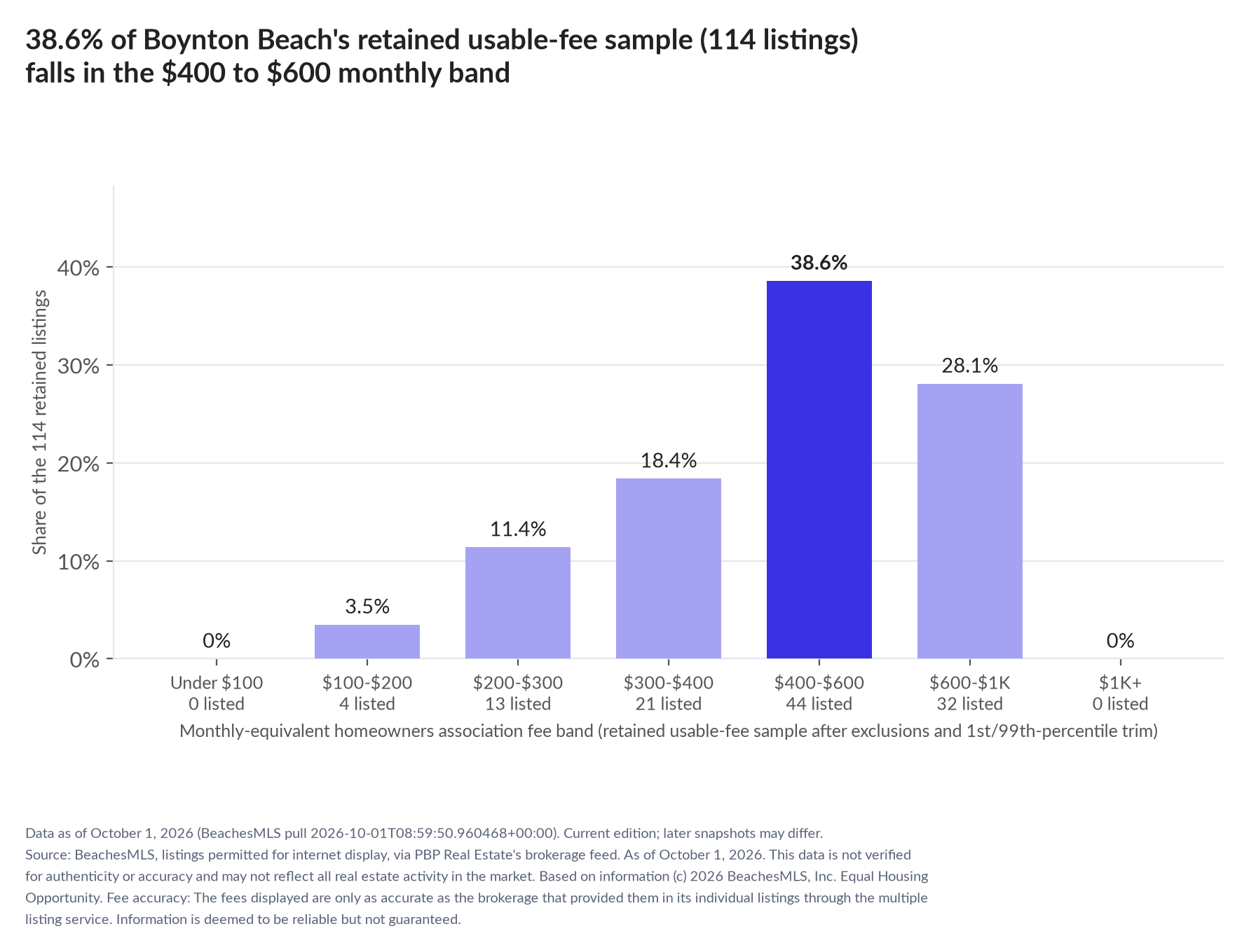 Column chart of the retained usable-fee sample by fee band: Under $100 0% (0 listings); $100 to $200 3.5% (4 listings); $200 to $300 11.4% (13 listings); $300 to $400 18.4% (21 listings); $400 to $600 38.6% (44 listings); $600 to $1,000 28.1% (32 listings); $1,000 and up 0% (0 listings).