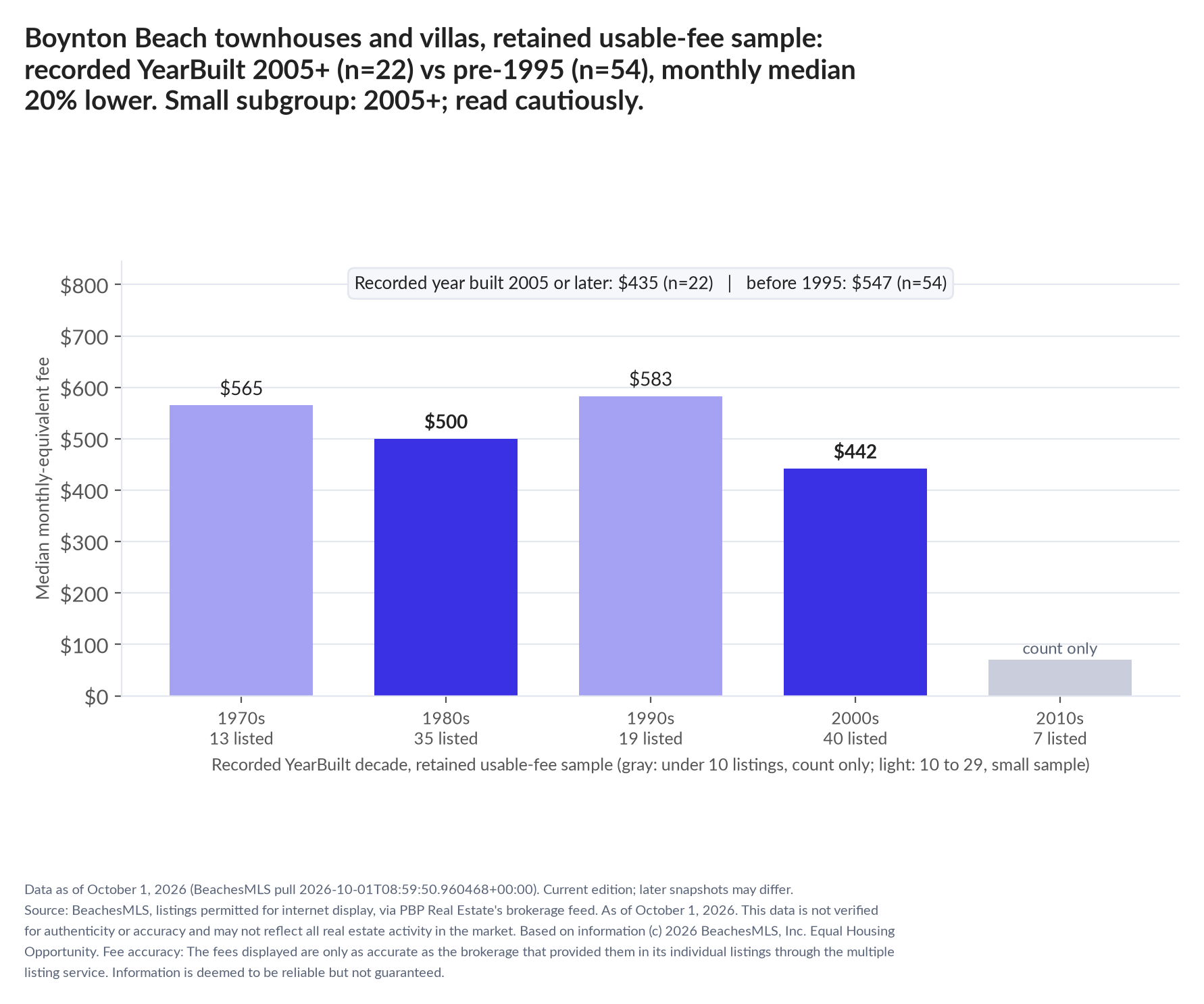 Column chart of median fee by recorded decade built: 1970s $565 (13 listings); 1980s $500 (35 listings); 1990s $583 (19 listings); 2000s $442 (40 listings); 2010s count only (7 listings). Recorded year built 2005 or later $435 (22 listings); before 1995 $547 (54 listings). Small subgroup: 2005+ n=22; read cautiously.