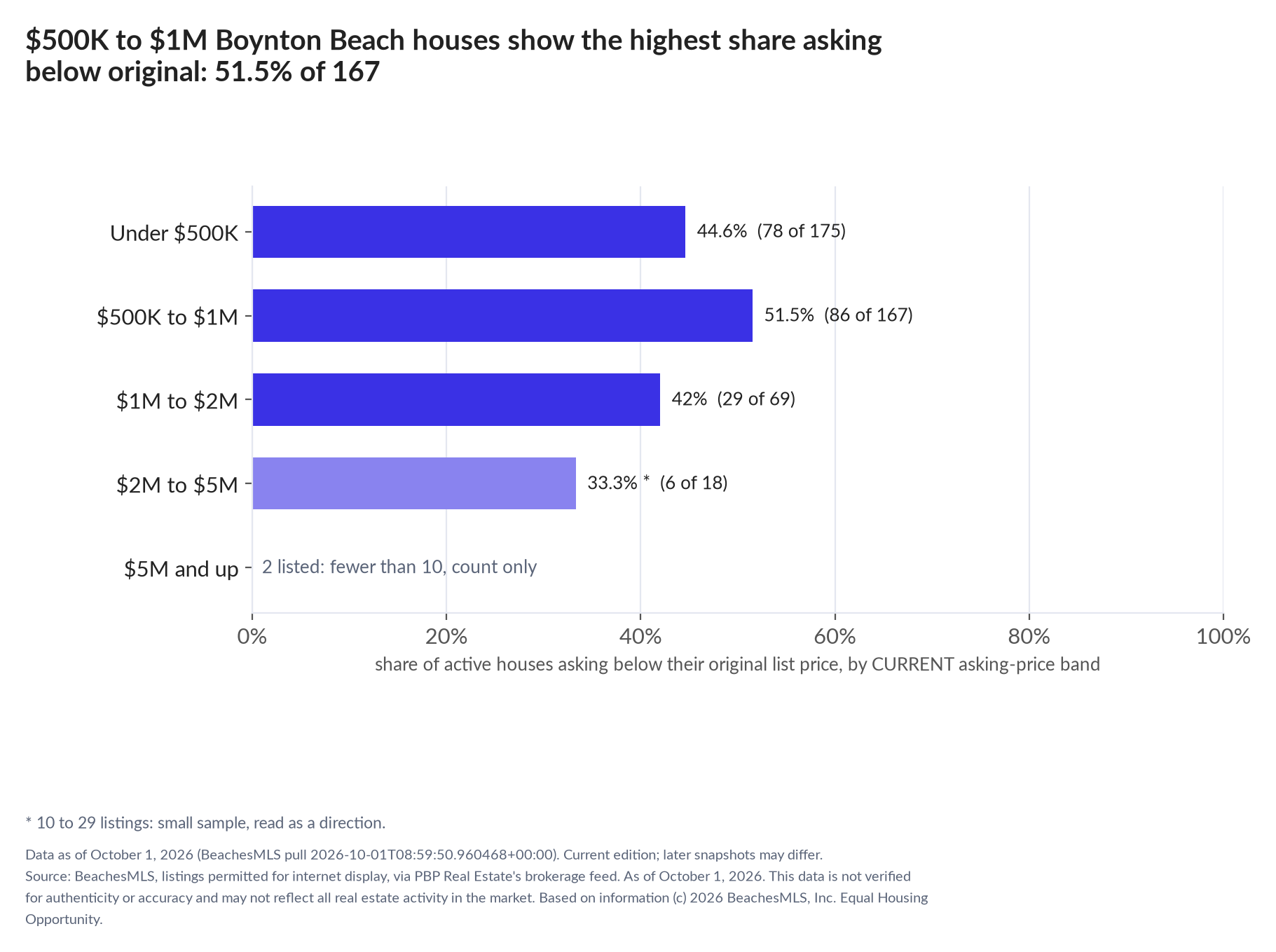 Horizontal bar chart of the share asking below original by current asking-price band, houses: Under $500K 44.6% (78 of 175); $500K to $1M 51.5% (86 of 167); $1M to $2M 42% (29 of 69); $2M to $5M 33.3% (6 of 18); $5M and up 2 listed, count only.