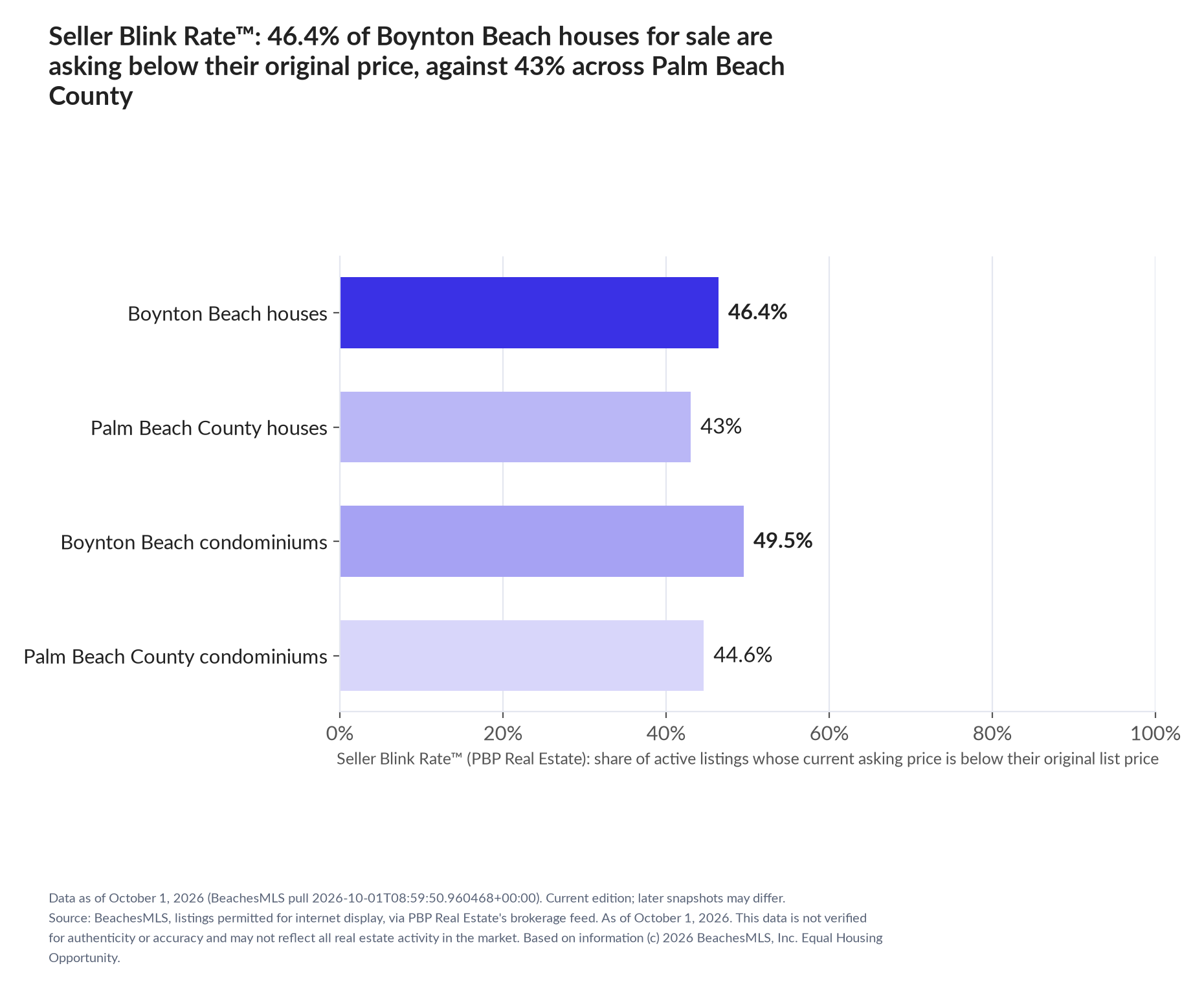 Horizontal bar chart. Boynton Beach houses 46.4%, Palm Beach County houses 43%; Boynton Beach condominiums 49.5%, Palm Beach County condominiums 44.6%. Share of active listings asking below their original list price, October 1, 2026.