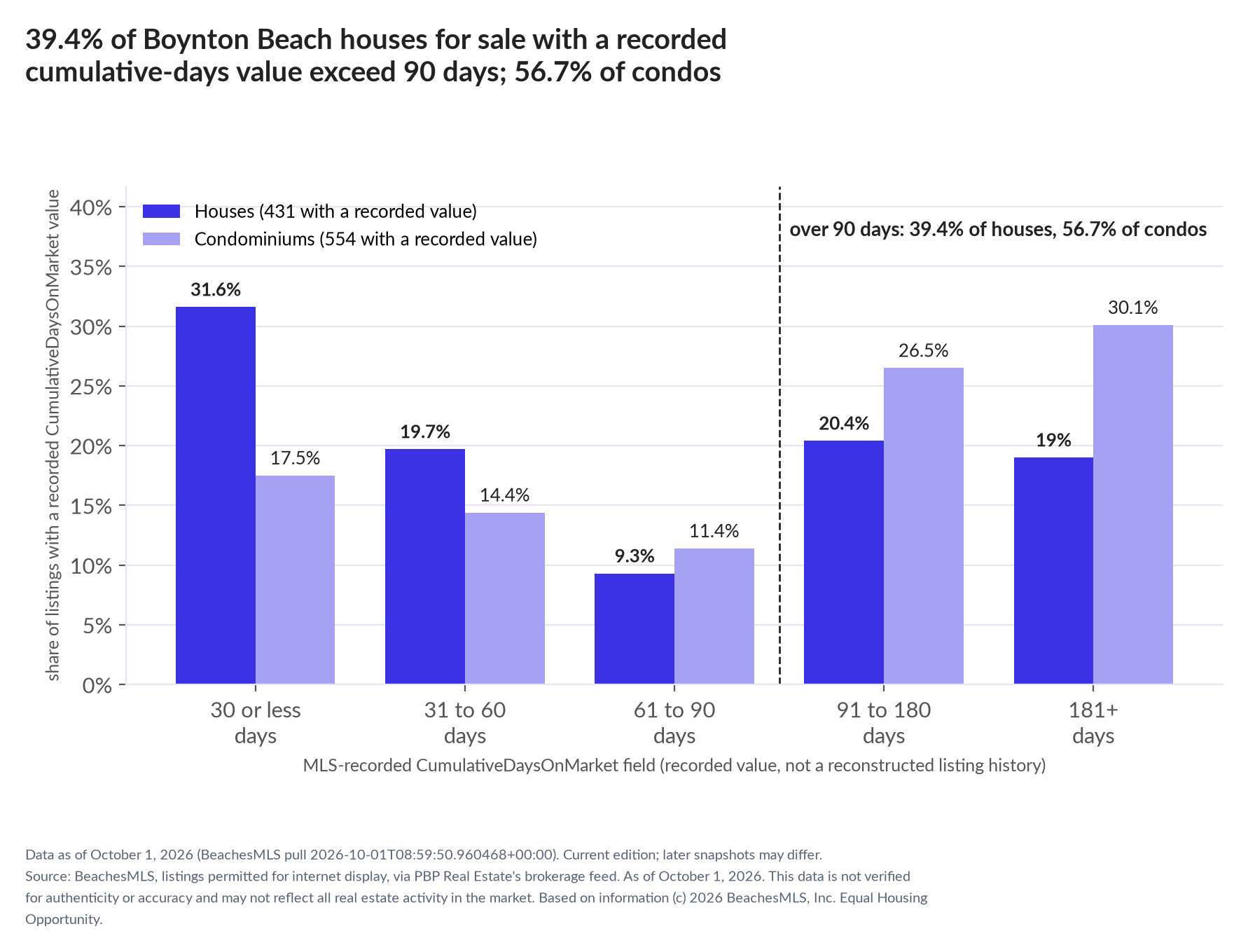 Column chart of recorded cumulative days on market. Houses: 0-30 days 31.6%, 31-60 days 19.7%, 61-90 days 9.3%, 91-180 days 20.4%, 181+ days 19%. Condominiums: 0-30 days 17.5%, 31-60 days 14.4%, 61-90 days 11.4%, 91-180 days 26.5%, 181+ days 30.1%.