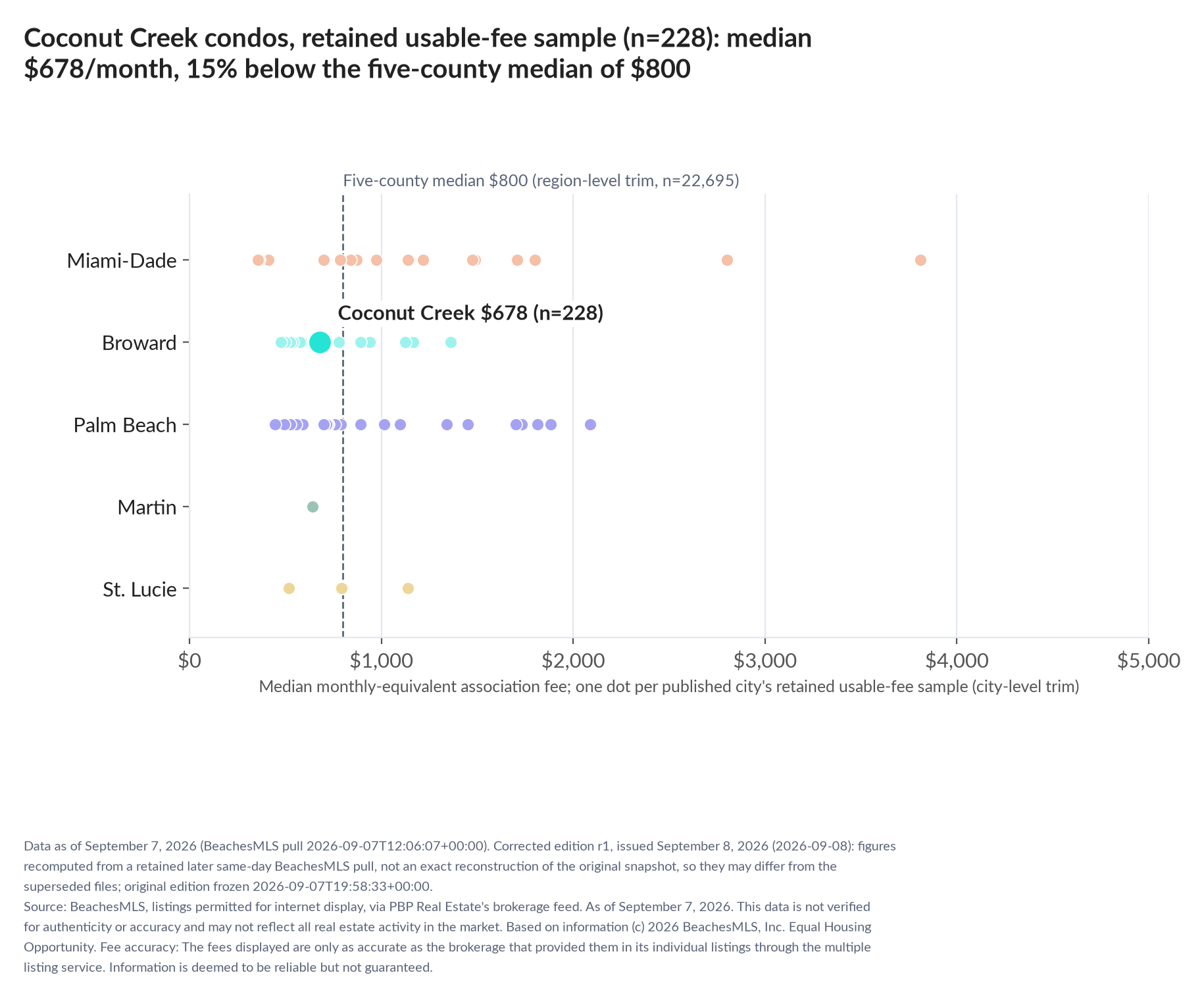 Dot strip chart in five county lanes. Coconut Creek retained-sample median $678 a month (n=228); five-county median $800 (n=22,695, region-level trim).