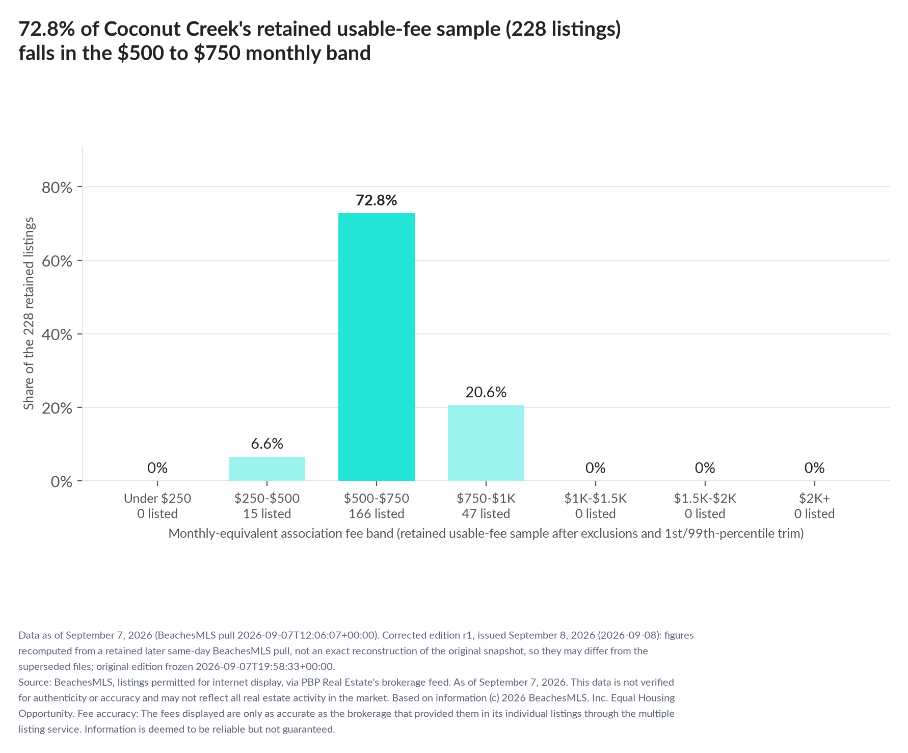 Column chart of the retained usable-fee sample by fee band: Under $250 0% (0 listings); $250 to $500 6.6% (15 listings); $500 to $750 72.8% (166 listings); $750 to $1,000 20.6% (47 listings); $1,000 to $1,500 0% (0 listings); $1,500 to $2,000 0% (0 listings); $2,000 and up 0% (0 listings).