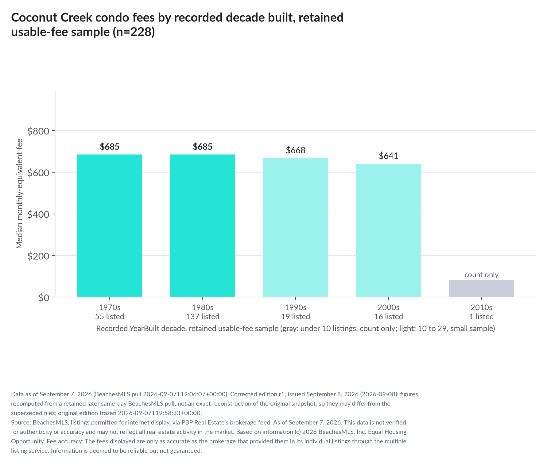 Column chart of median fee by recorded decade built: 1970s $685 (55 listings); 1980s $685 (137 listings); 1990s $668 (19 listings); 2000s $641 (16 listings); 2010s count only (1 listings).
