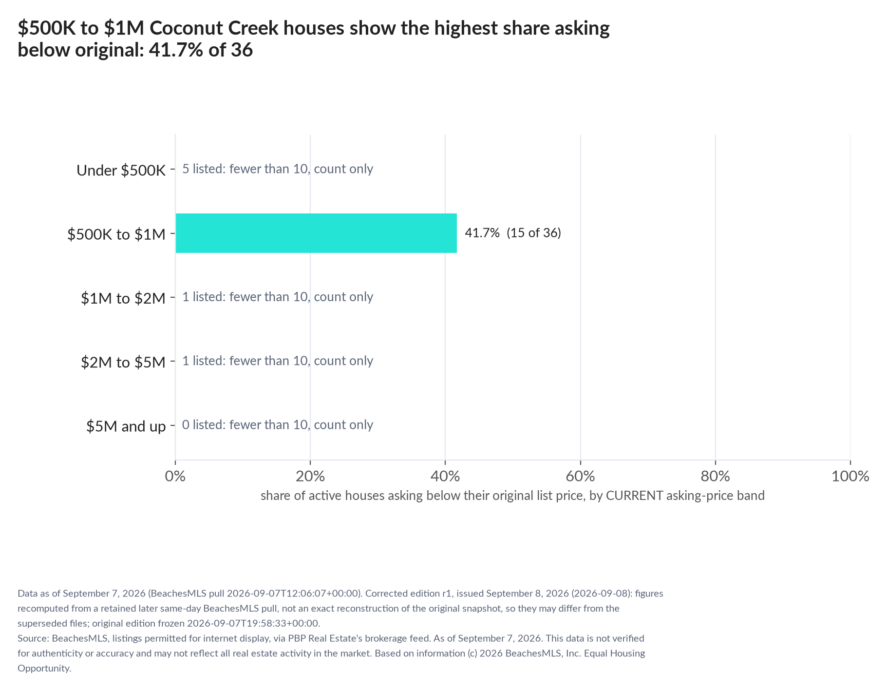 Horizontal bar chart of the share asking below original by current asking-price band, houses: Under $500K 5 listed, count only; $500K to $1M 41.7% (15 of 36); $1M to $2M 1 listed, count only; $2M to $5M 1 listed, count only; $5M and up 0 listed, count only.