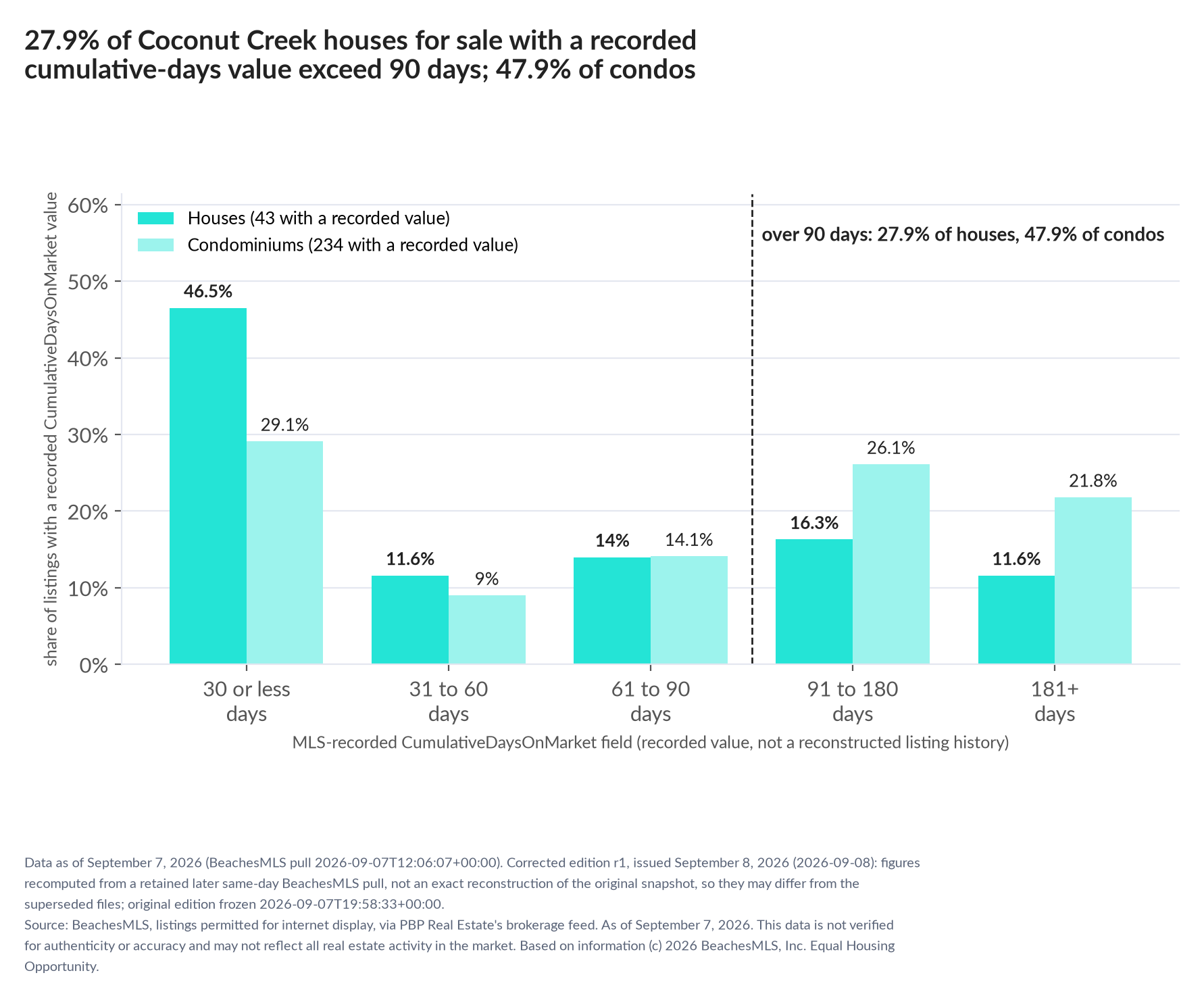 Column chart of recorded cumulative days on market. Houses: 0-30 days 46.5%, 31-60 days 11.6%, 61-90 days 14%, 91-180 days 16.3%, 181+ days 11.6%. Condominiums: 0-30 days 29.1%, 31-60 days 9%, 61-90 days 14.1%, 91-180 days 26.1%, 181+ days 21.8%.
