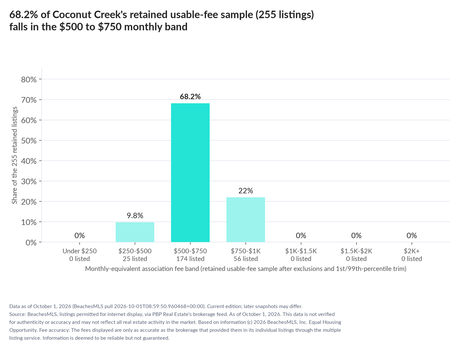 Column chart of the retained usable-fee sample by fee band: Under $250 0% (0 listings); $250 to $500 9.8% (25 listings); $500 to $750 68.2% (174 listings); $750 to $1,000 22% (56 listings); $1,000 to $1,500 0% (0 listings); $1,500 to $2,000 0% (0 listings); $2,000 and up 0% (0 listings).