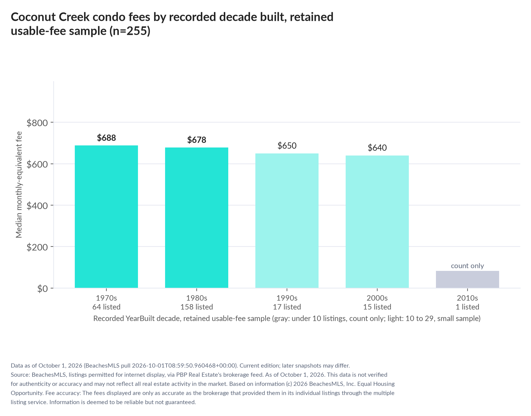 Column chart of median fee by recorded decade built: 1970s $688 (64 listings); 1980s $678 (158 listings); 1990s $650 (17 listings); 2000s $640 (15 listings); 2010s count only (1 listings).