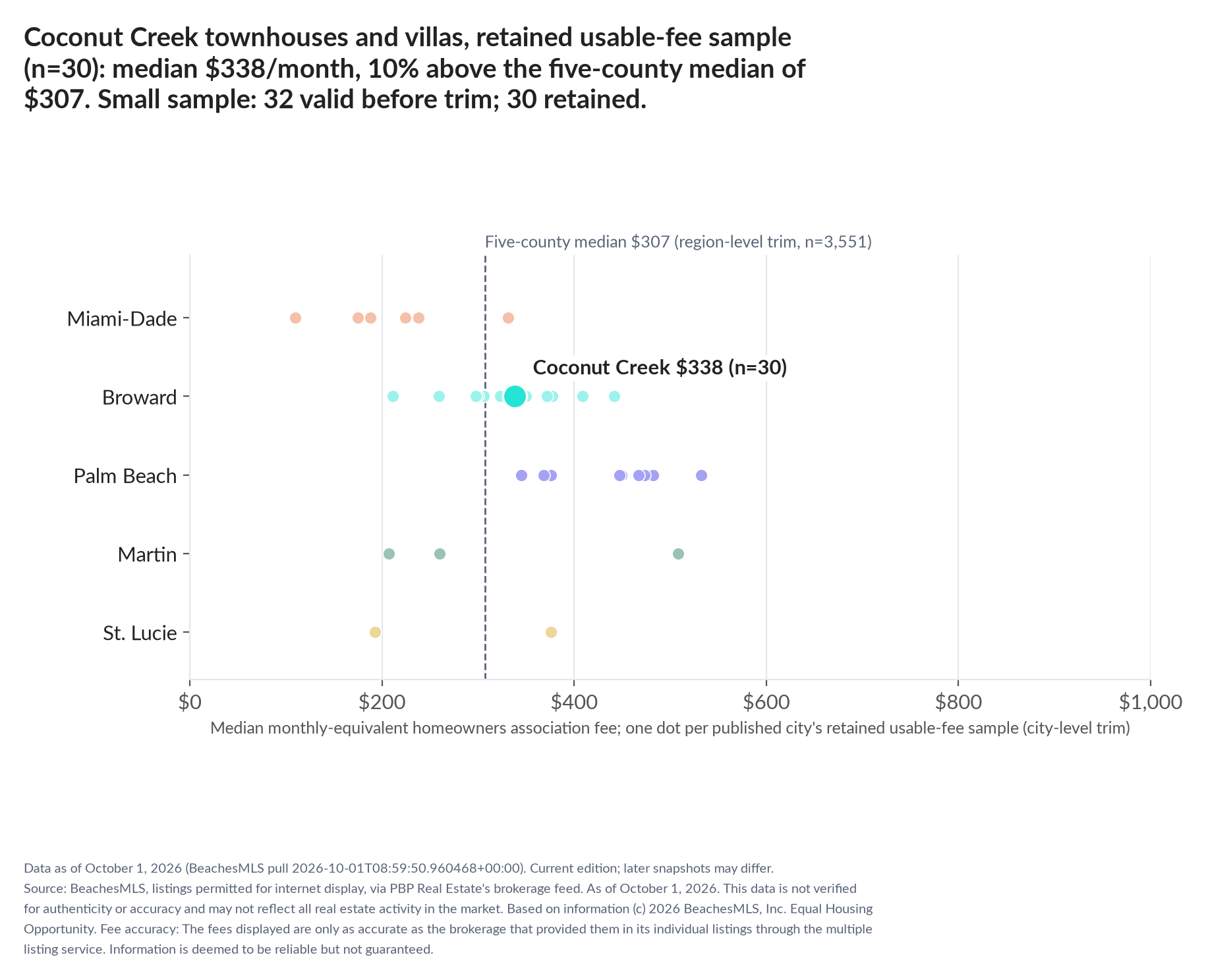 Dot strip chart in five county lanes. Coconut Creek retained-sample median $338 a month (n=30); five-county median $307 (n=3,551, region-level trim). Small sample: 32 valid before trimming; 30 retained. A few listings can materially change these figures.