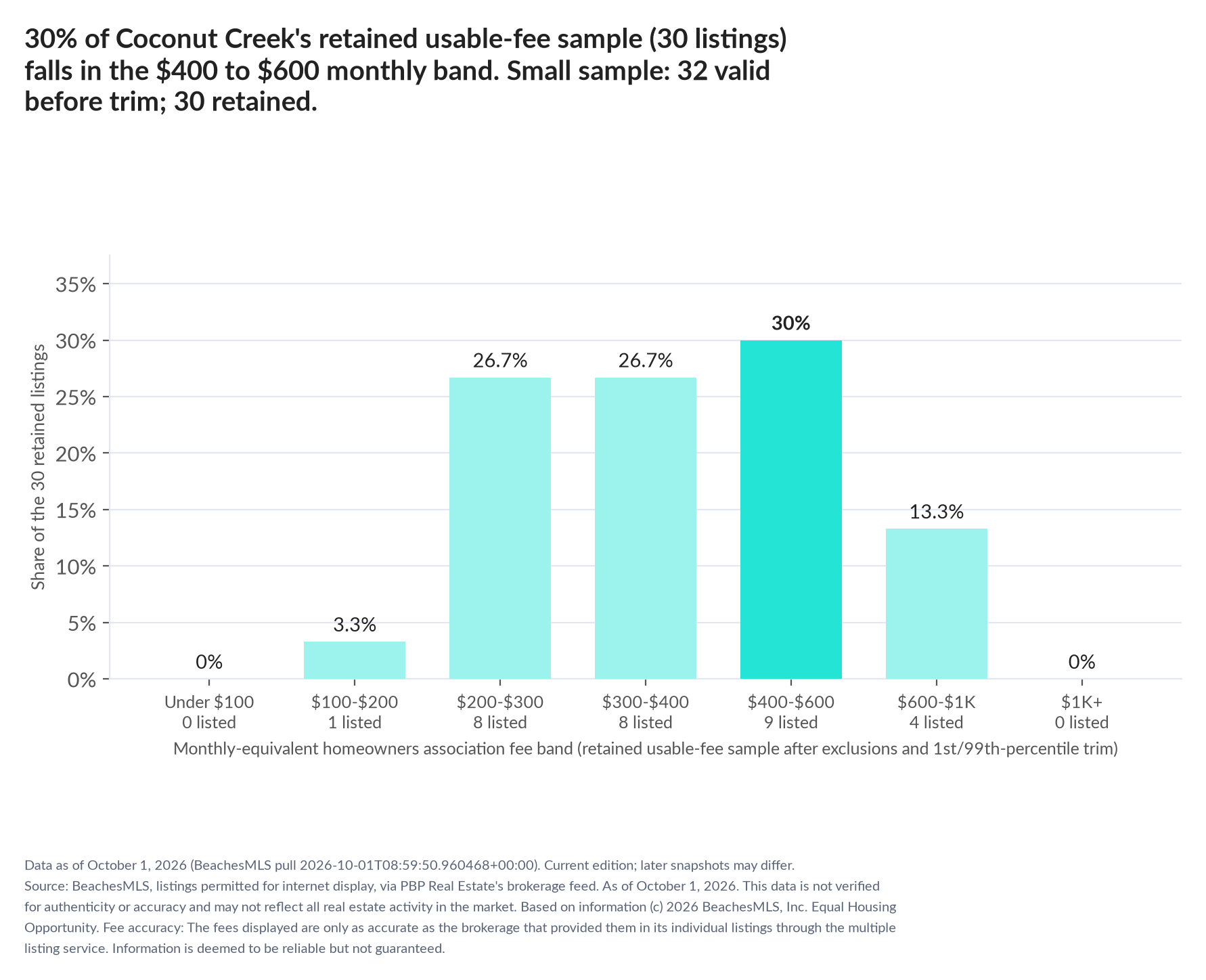 Column chart of the retained usable-fee sample by fee band: Under $100 0% (0 listings); $100 to $200 3.3% (1 listings); $200 to $300 26.7% (8 listings); $300 to $400 26.7% (8 listings); $400 to $600 30% (9 listings); $600 to $1,000 13.3% (4 listings); $1,000 and up 0% (0 listings). Small sample: 32 valid before trimming; 30 retained. A few listings can materially change these figures.