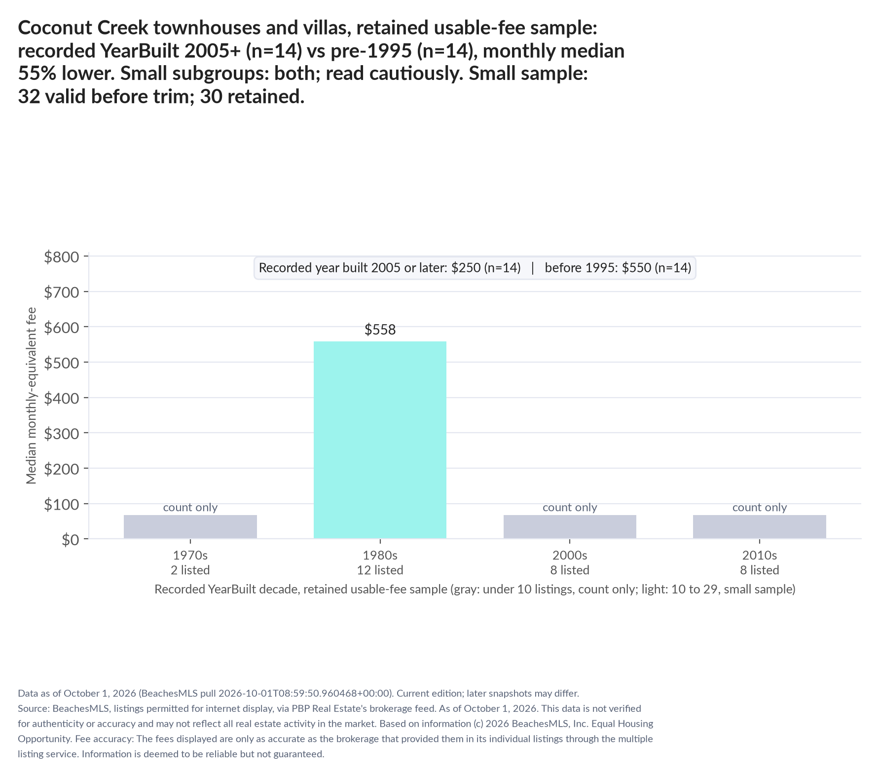 Column chart of median fee by recorded decade built: 1970s count only (2 listings); 1980s $558 (12 listings); 2000s count only (8 listings); 2010s count only (8 listings). Recorded year built 2005 or later $250 (14 listings); before 1995 $550 (14 listings). Small subgroup: 2005+ n=14; pre-1995 n=14; read cautiously. Small sample: 32 valid before trimming; 30 retained. A few listings can materially change these figures.
