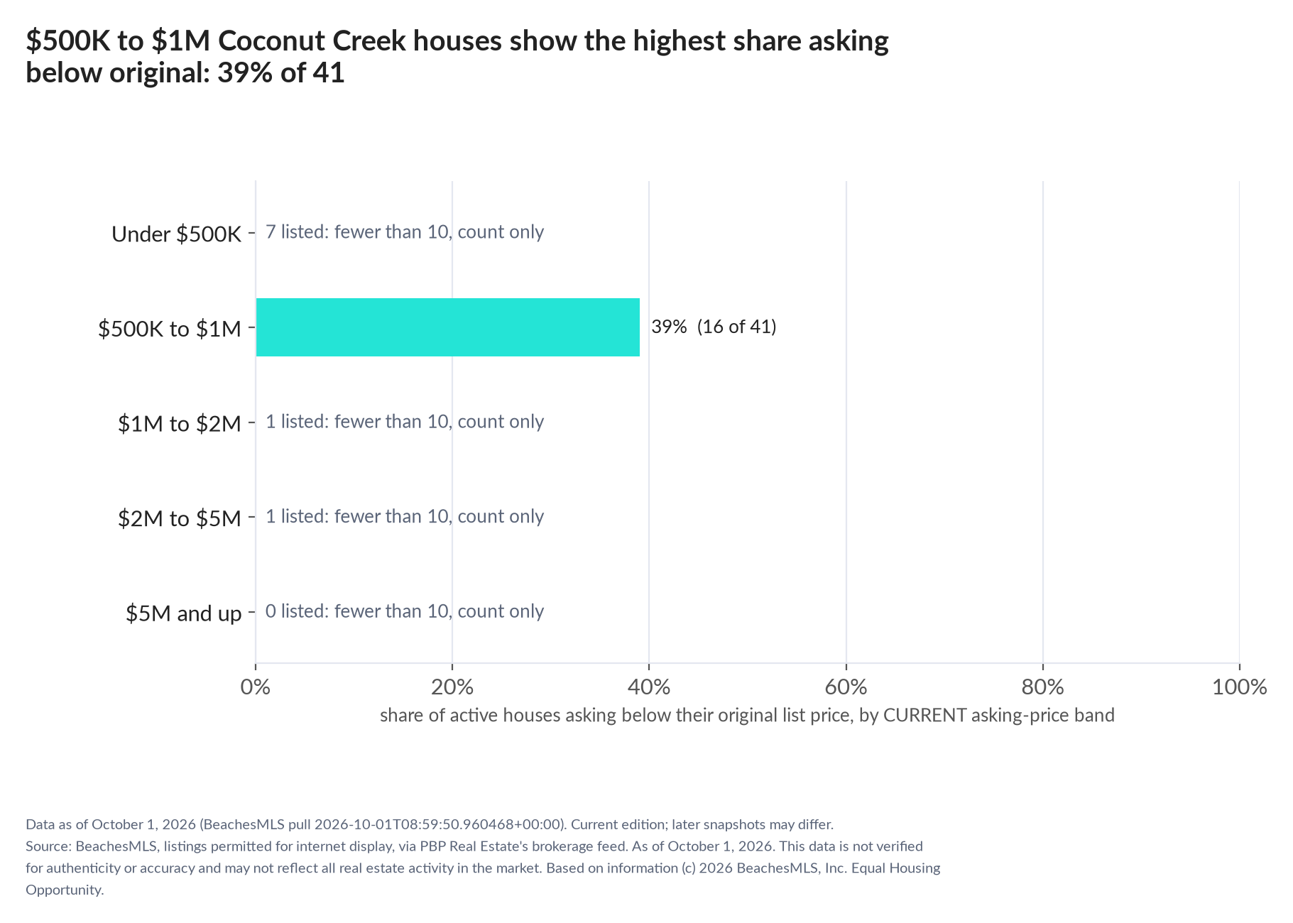 Horizontal bar chart of the share asking below original by current asking-price band, houses: Under $500K 7 listed, count only; $500K to $1M 39% (16 of 41); $1M to $2M 1 listed, count only; $2M to $5M 1 listed, count only; $5M and up 0 listed, count only.