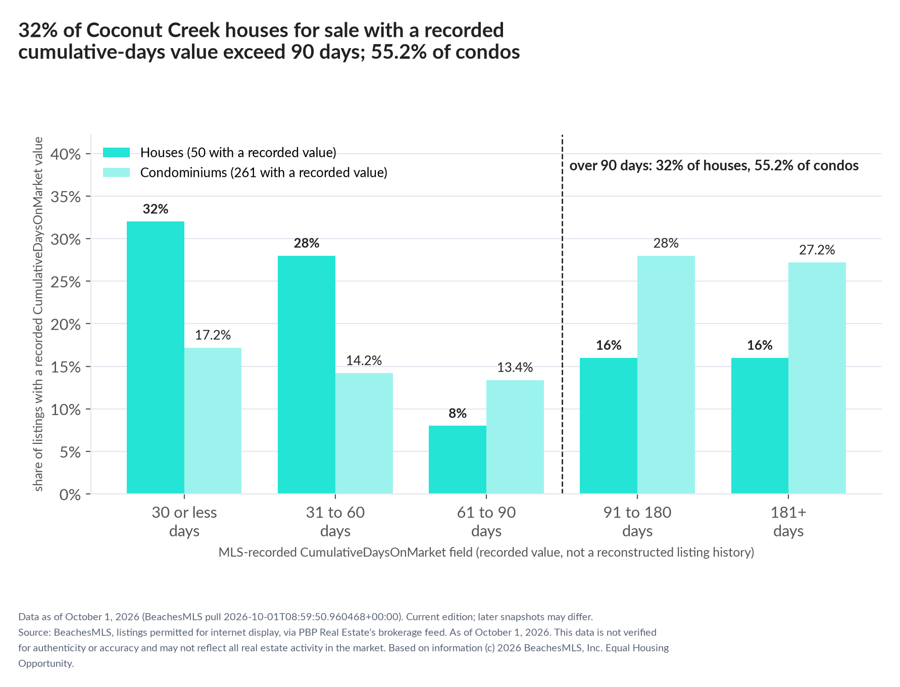 Column chart of recorded cumulative days on market. Houses: 0-30 days 32%, 31-60 days 28%, 61-90 days 8%, 91-180 days 16%, 181+ days 16%. Condominiums: 0-30 days 17.2%, 31-60 days 14.2%, 61-90 days 13.4%, 91-180 days 28%, 181+ days 27.2%.