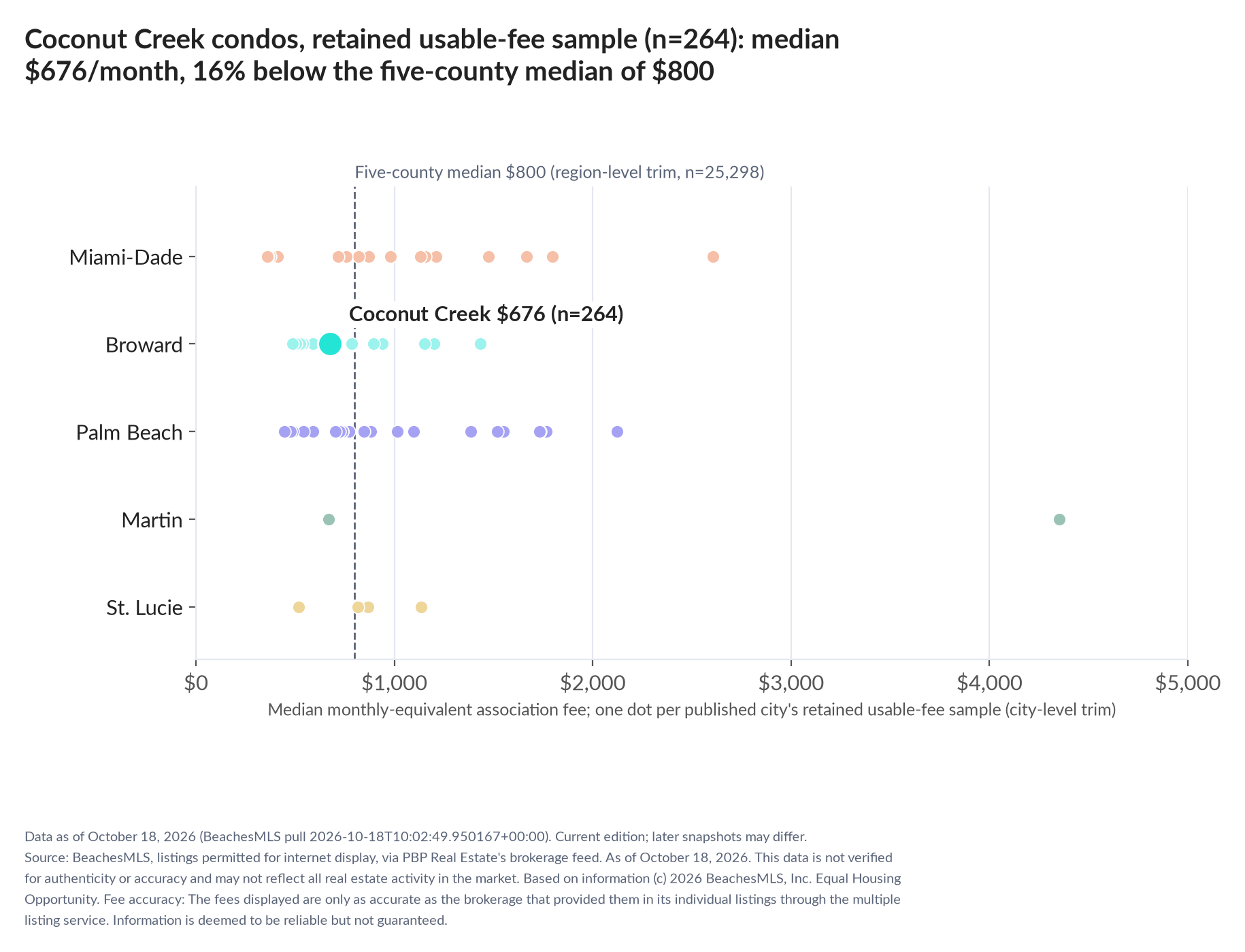 Dot strip chart in five county lanes. Coconut Creek retained-sample median $676 a month (n=264); five-county median $800 (n=25,298, region-level trim).