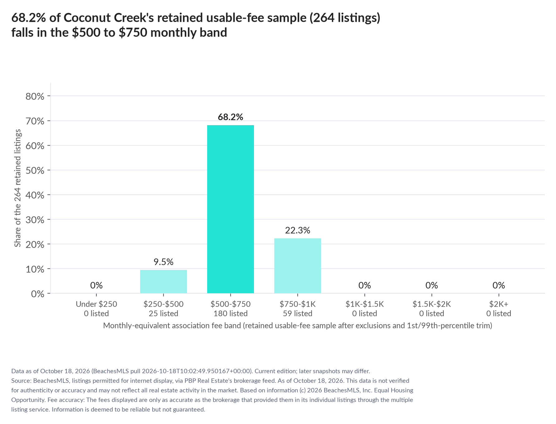 Column chart of the retained usable-fee sample by fee band: Under $250 0% (0 listings); $250 to $500 9.5% (25 listings); $500 to $750 68.2% (180 listings); $750 to $1,000 22.3% (59 listings); $1,000 to $1,500 0% (0 listings); $1,500 to $2,000 0% (0 listings); $2,000 and up 0% (0 listings).