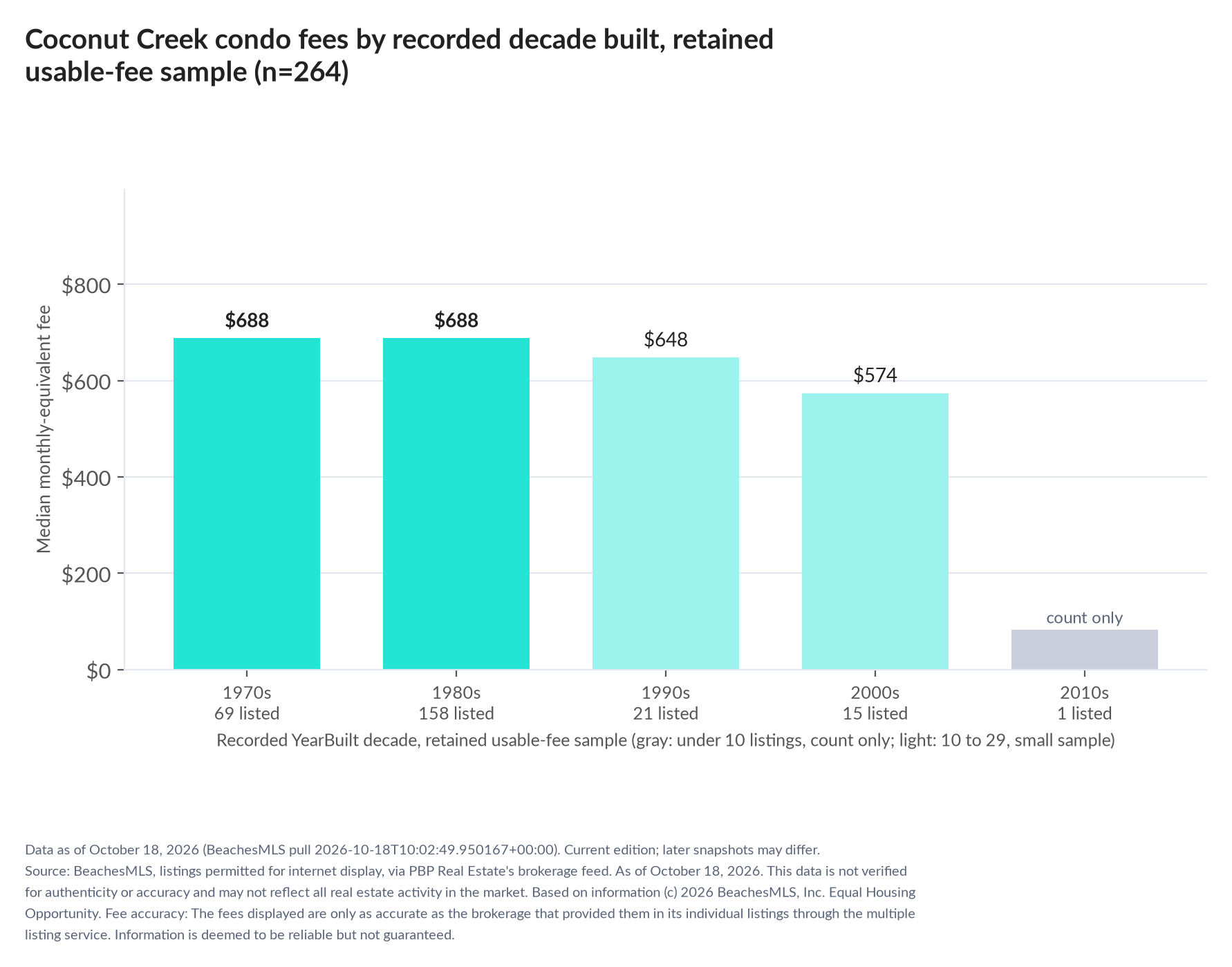 Column chart of median fee by recorded decade built: 1970s $688 (69 listings); 1980s $688 (158 listings); 1990s $648 (21 listings); 2000s $574 (15 listings); 2010s count only (1 listings).
