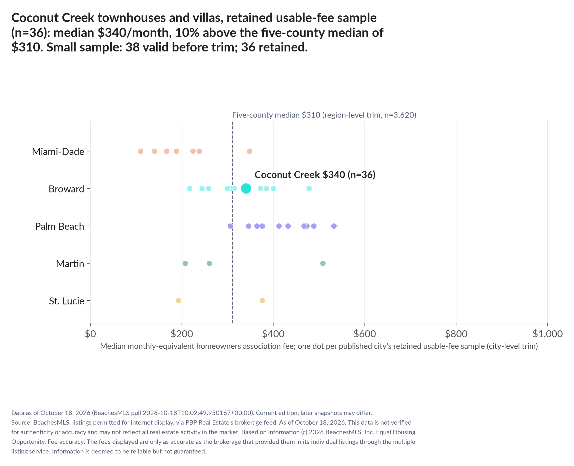 Dot strip chart in five county lanes. Coconut Creek retained-sample median $340 a month (n=36); five-county median $310 (n=3,620, region-level trim). Small sample: 38 valid before trimming; 36 retained. A few listings can materially change these figures.