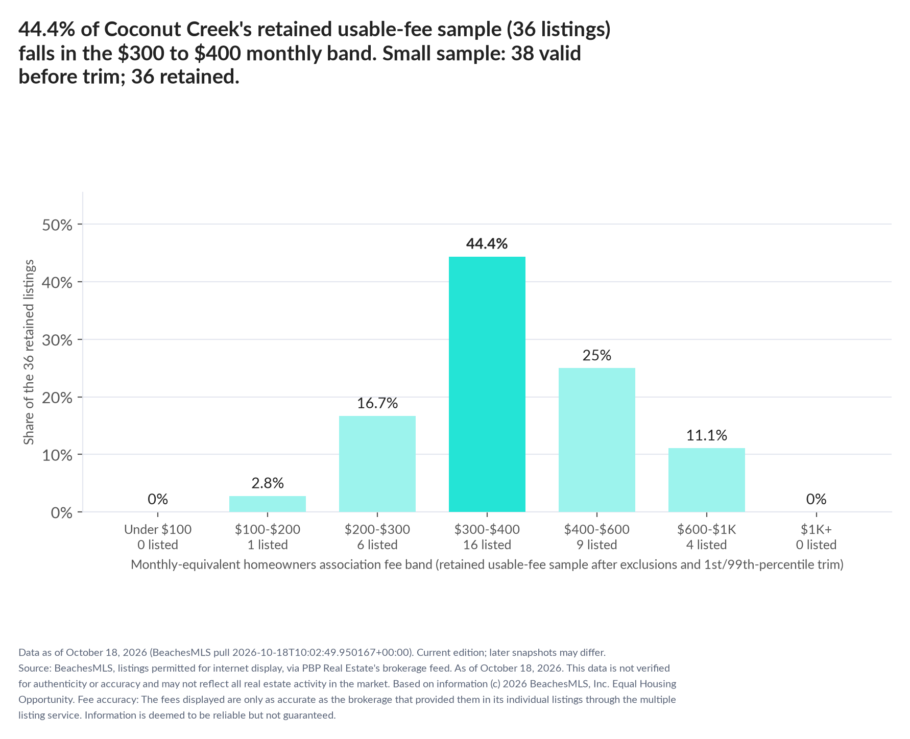 Column chart of the retained usable-fee sample by fee band: Under $100 0% (0 listings); $100 to $200 2.8% (1 listings); $200 to $300 16.7% (6 listings); $300 to $400 44.4% (16 listings); $400 to $600 25% (9 listings); $600 to $1,000 11.1% (4 listings); $1,000 and up 0% (0 listings). Small sample: 38 valid before trimming; 36 retained. A few listings can materially change these figures.