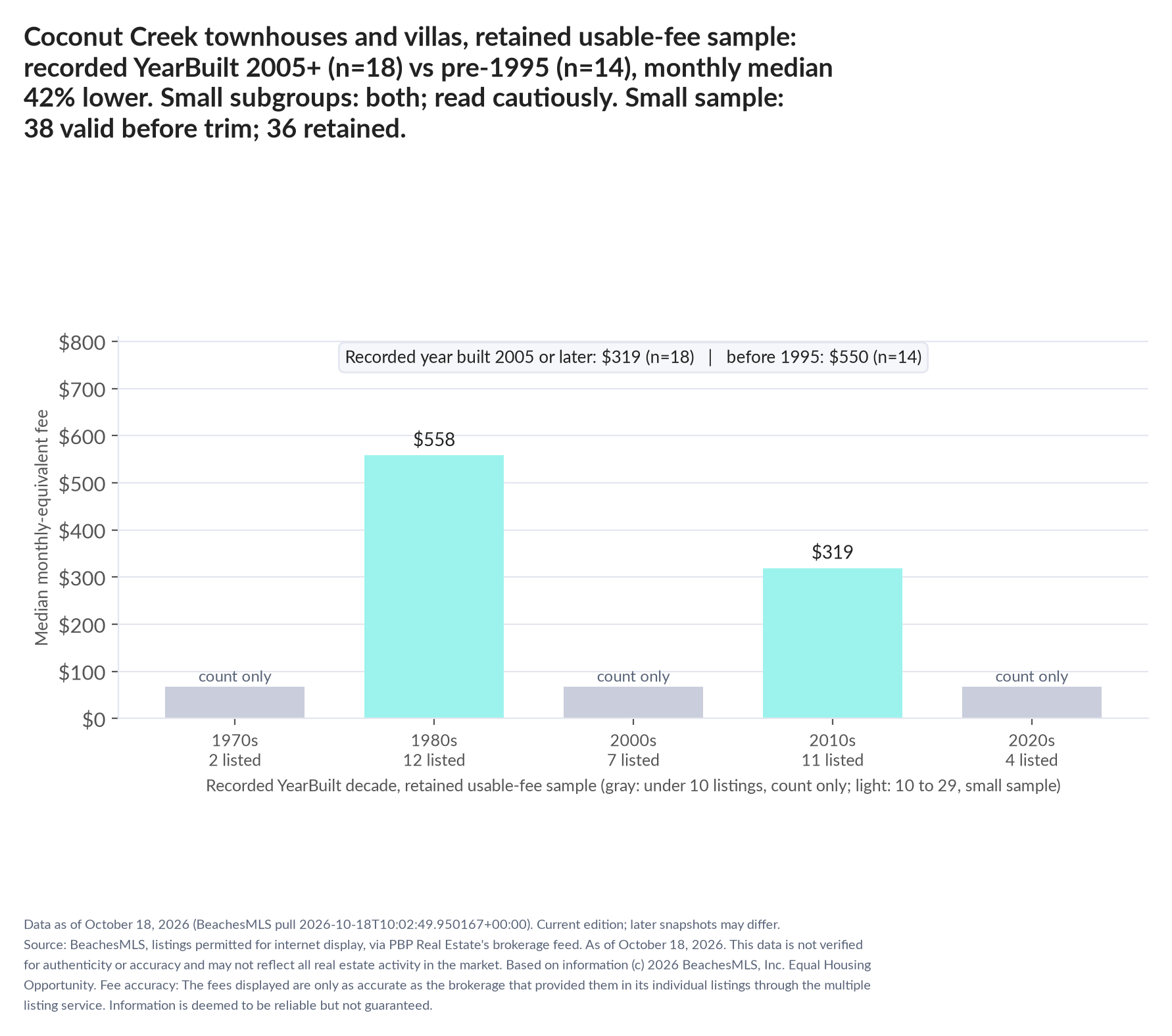 Column chart of median fee by recorded decade built: 1970s count only (2 listings); 1980s $558 (12 listings); 2000s count only (7 listings); 2010s $319 (11 listings); 2020s count only (4 listings). Recorded year built 2005 or later $319 (18 listings); before 1995 $550 (14 listings). Small subgroup: 2005+ n=18; pre-1995 n=14; read cautiously. Small sample: 38 valid before trimming; 36 retained. A few listings can materially change these figures.